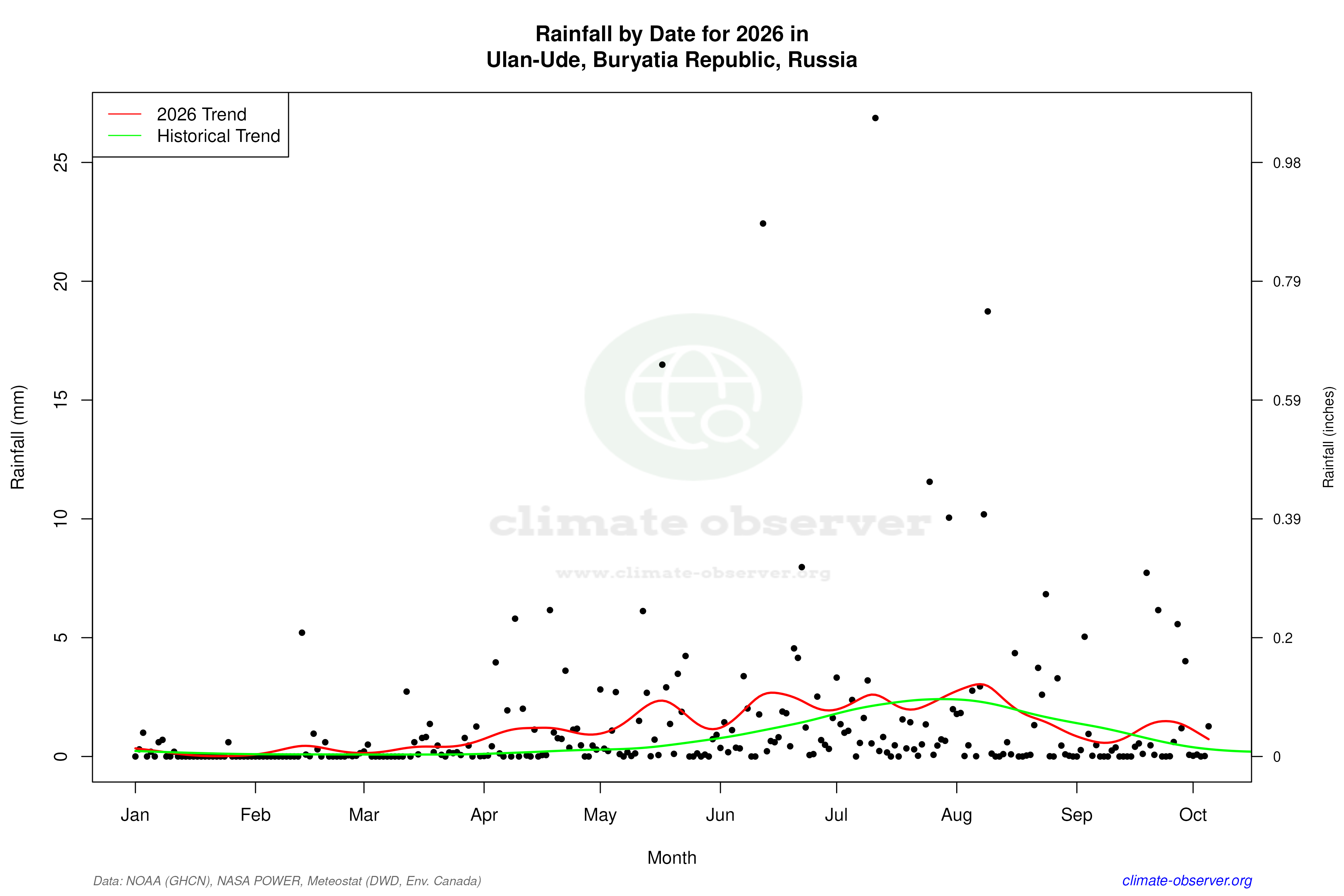 Current Year Climate Trends vs Historical - Rainfall this Year
