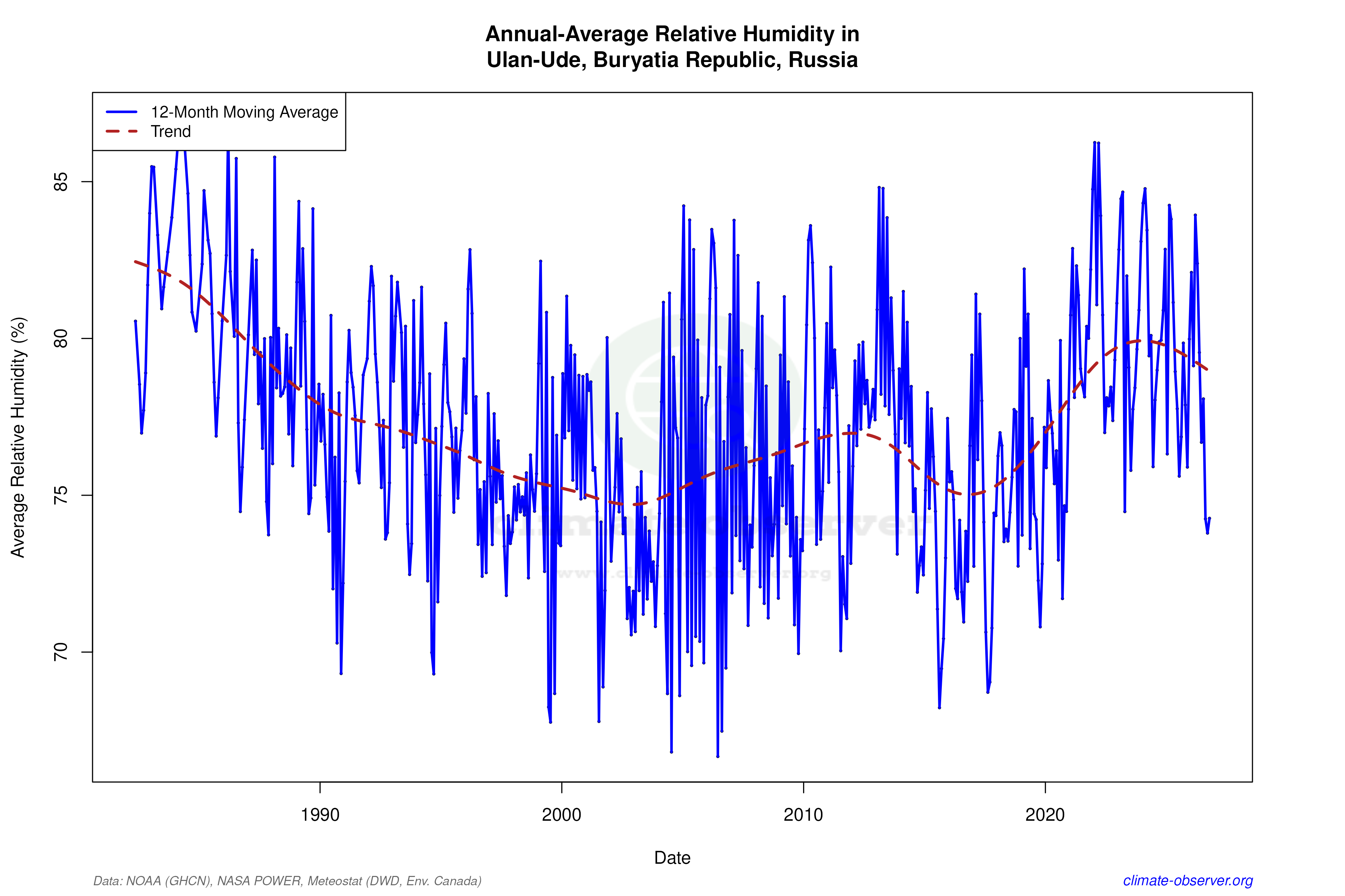 Climate 12-Month Moving Averages - Relative Humidity 12-Month MA