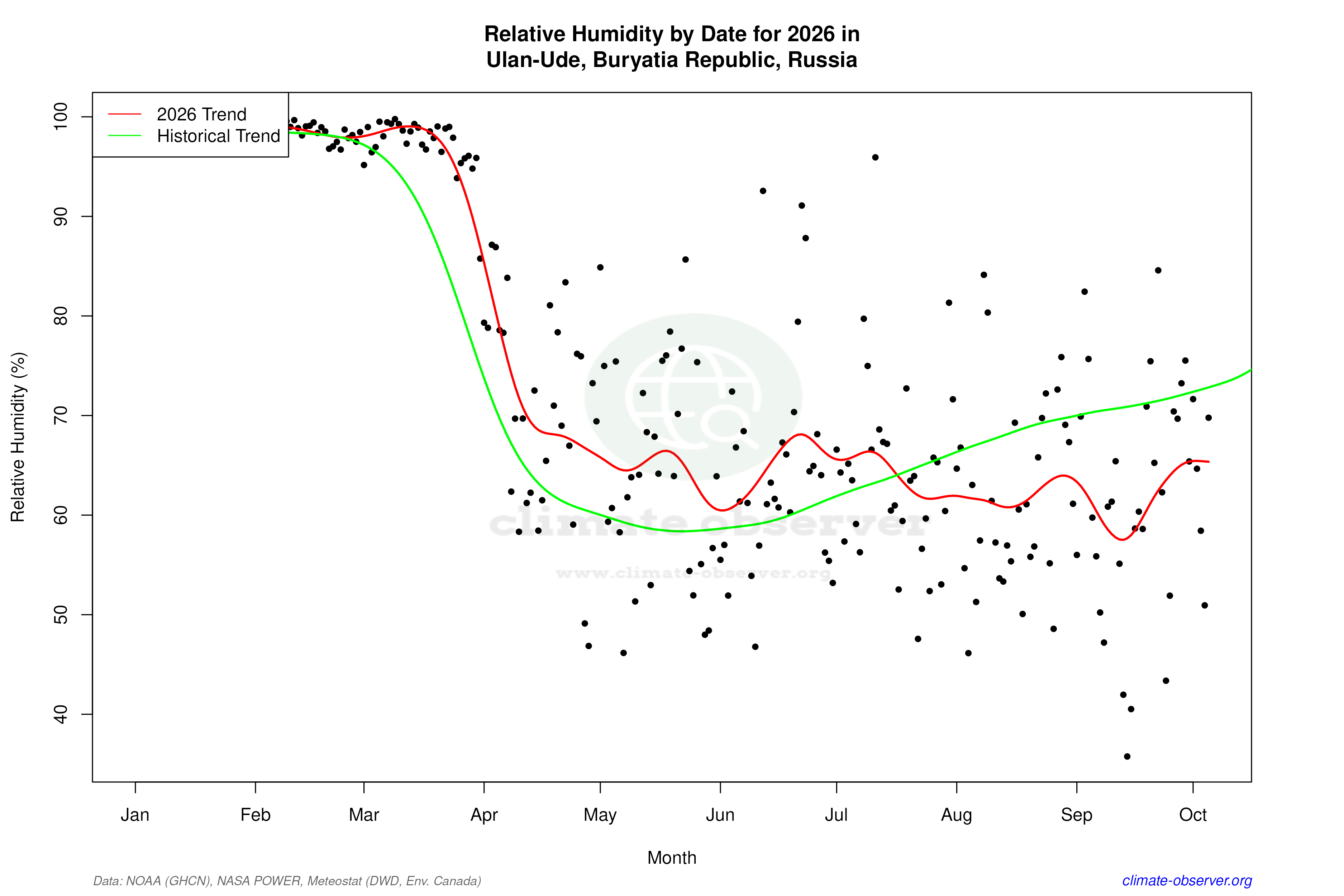 Current Year Climate Trends vs Historical - Relative Humidity this Year