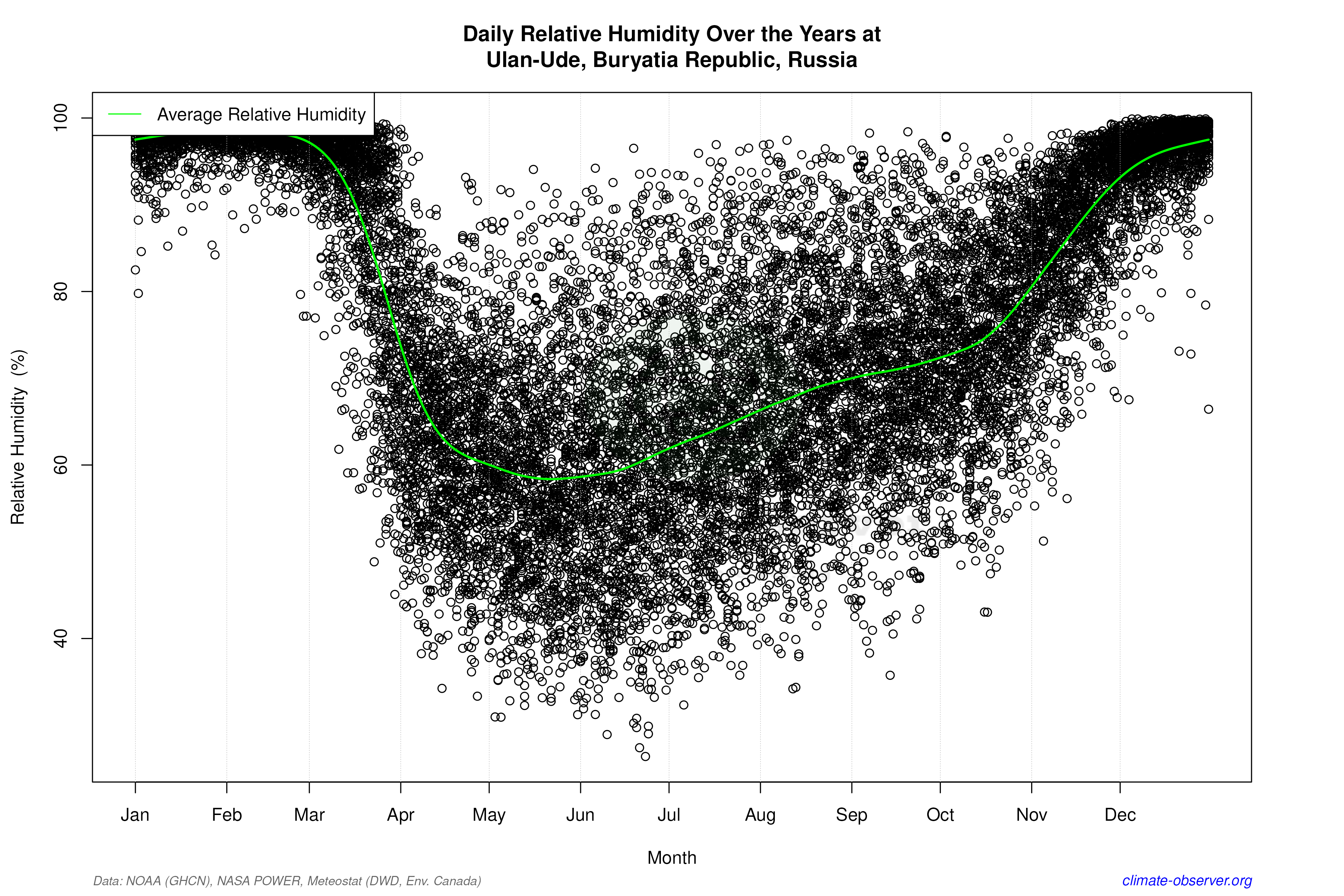 Daily Data Points and Averages Throughout the Year - Average Relative Humidity Throughout Year