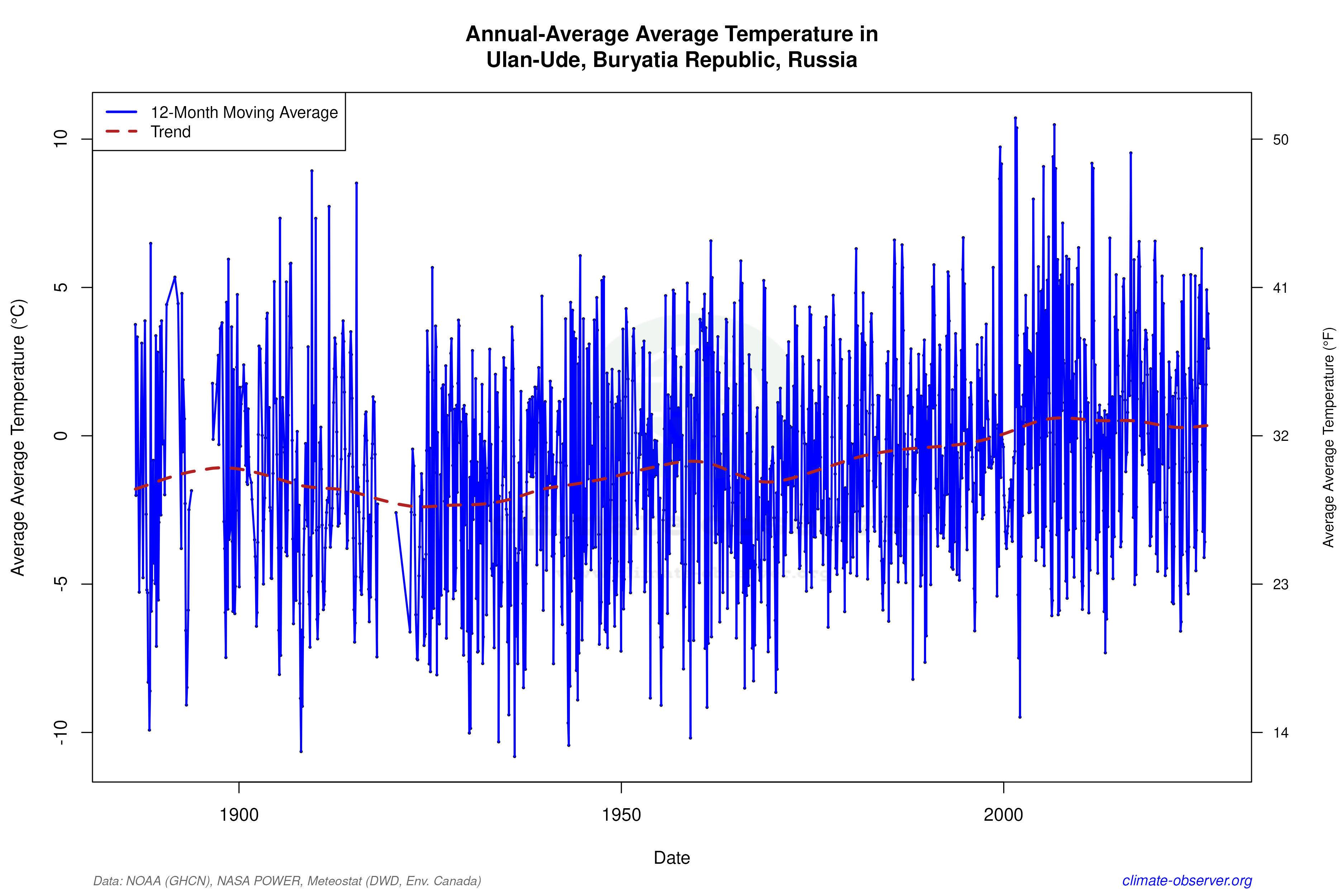 Climate 12-Month Moving Averages - Average Temperature 12-Month MA