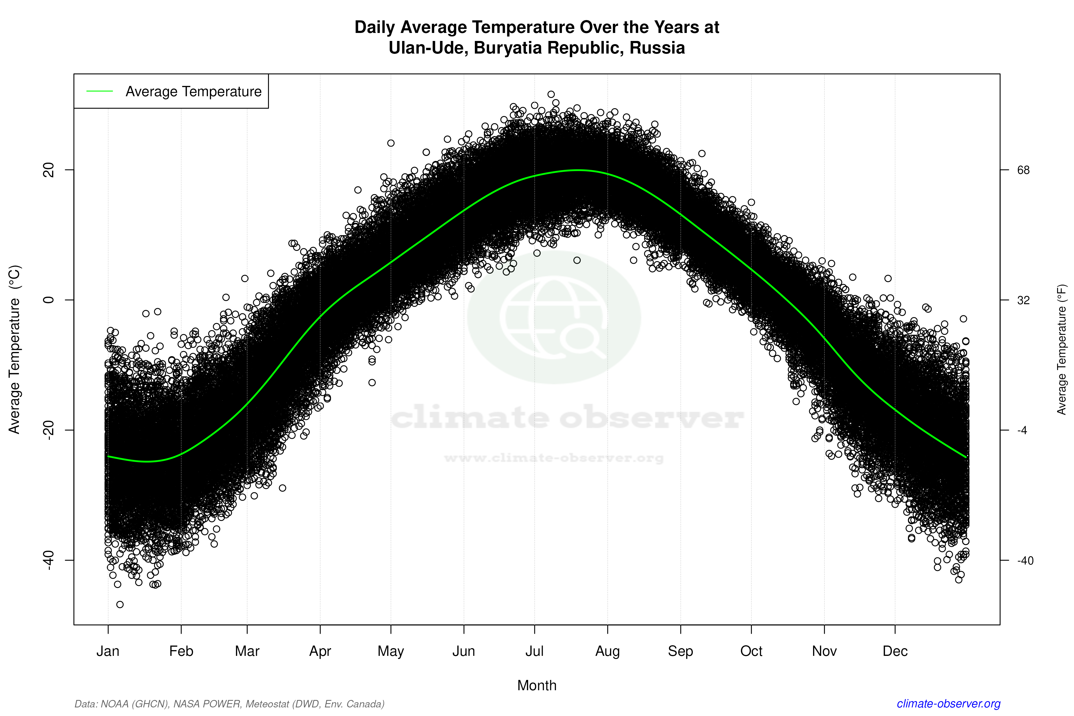 Daily Data Points and Averages Throughout the Year - Average Temperature Throughout Year