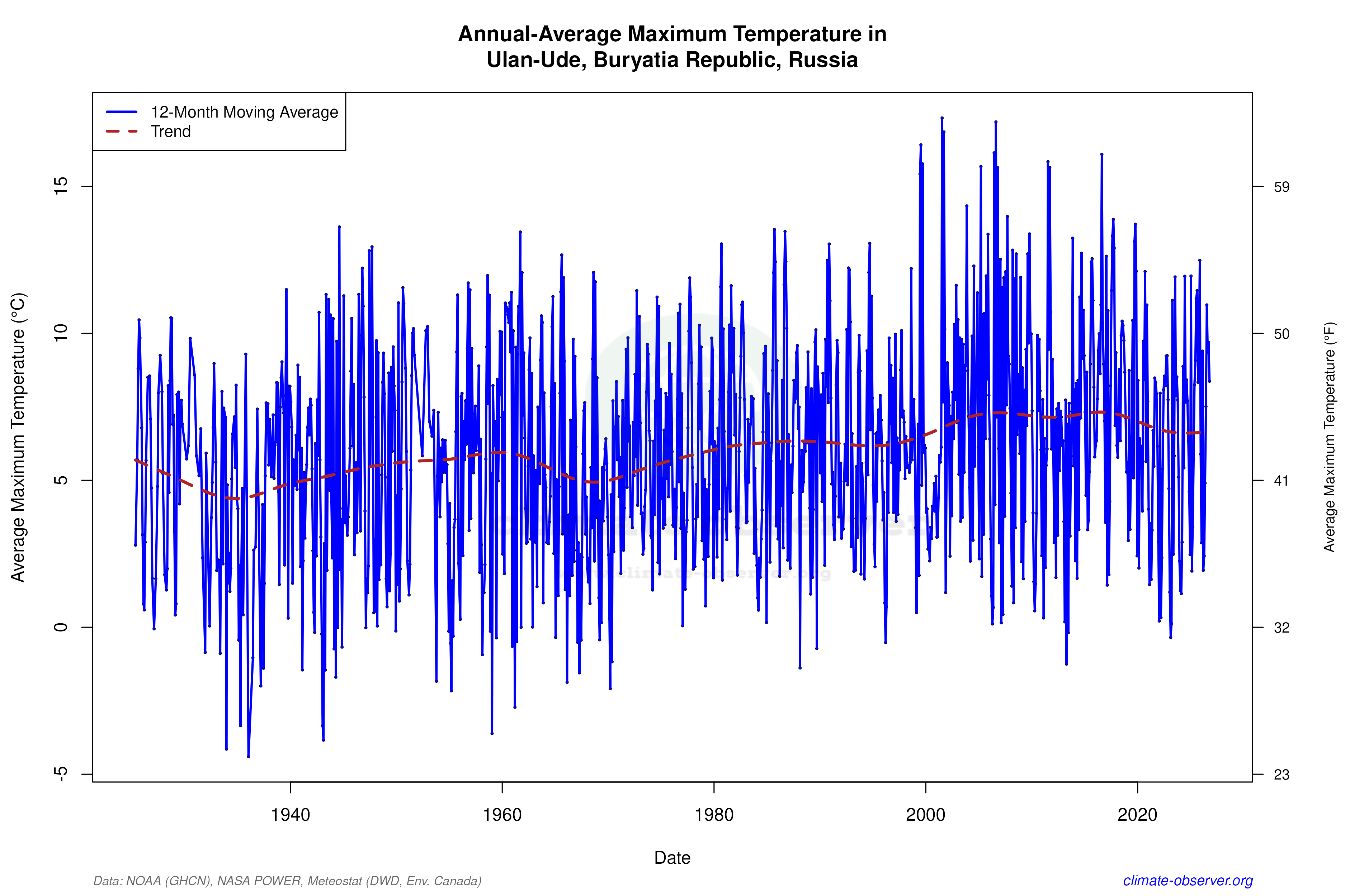 Climate 12-Month Moving Averages - Max Temperature 12-Month MA