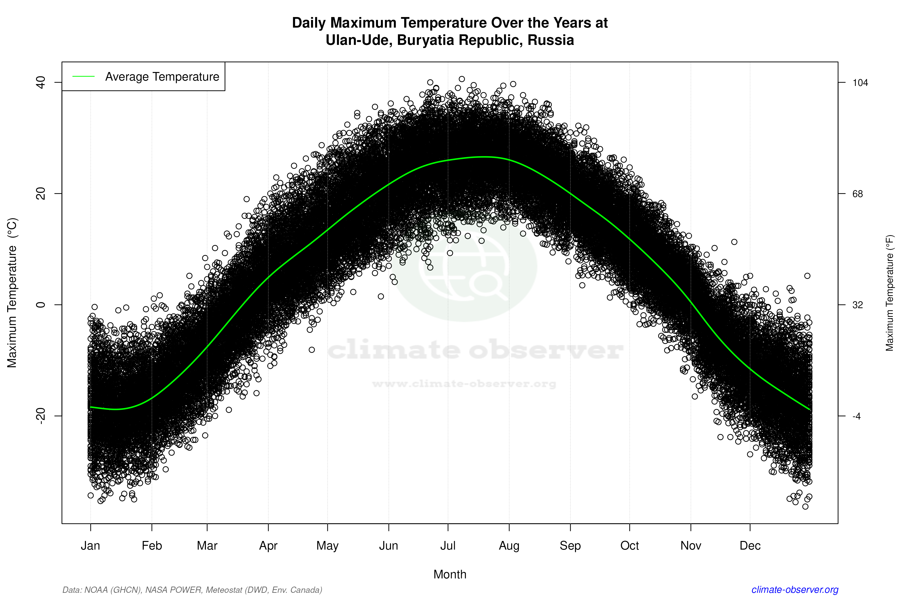 Daily Data Points and Averages Throughout the Year - Average Max Temperature Throughout Year