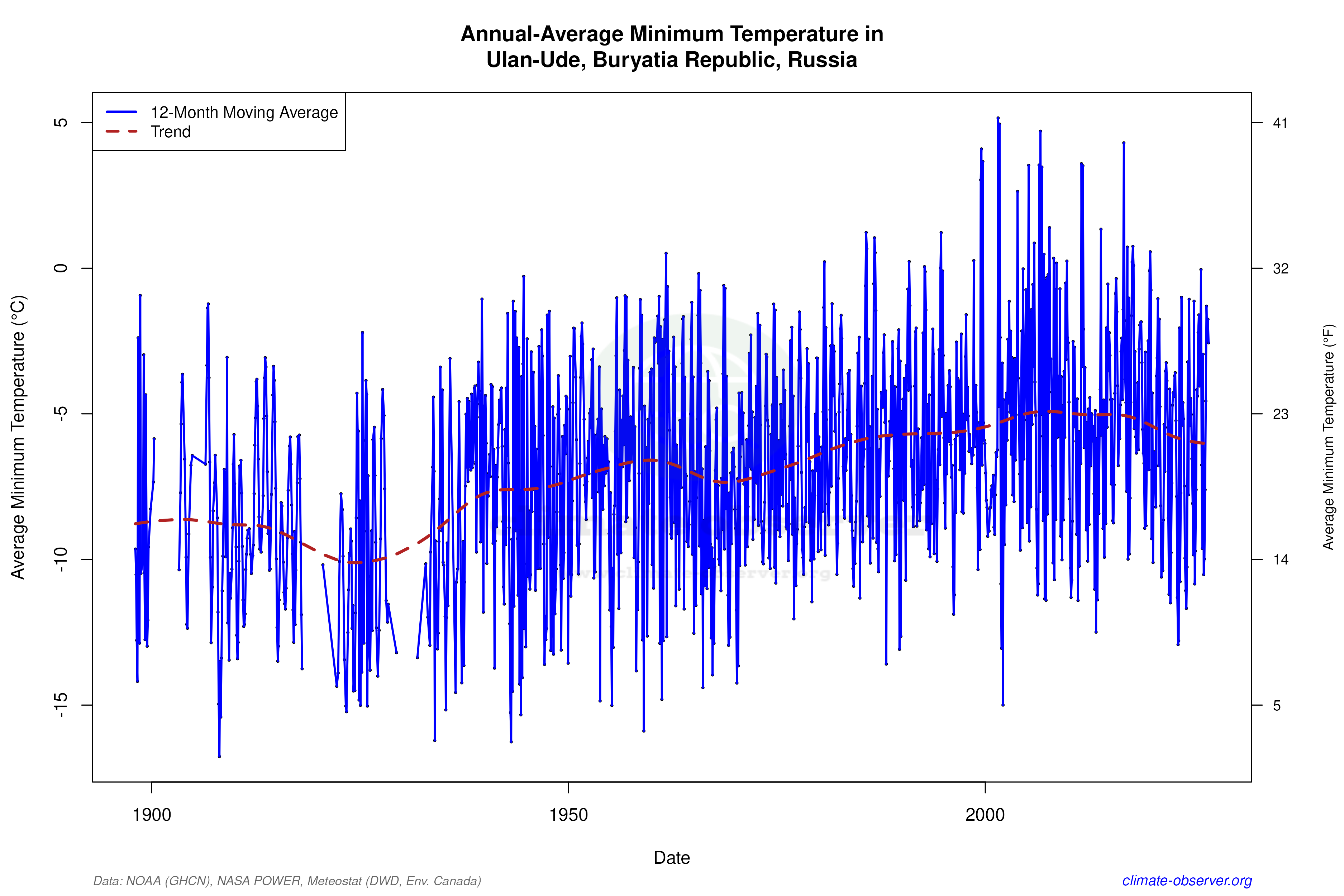 Climate 12-Month Moving Averages - Min Temperature 12-Month MA