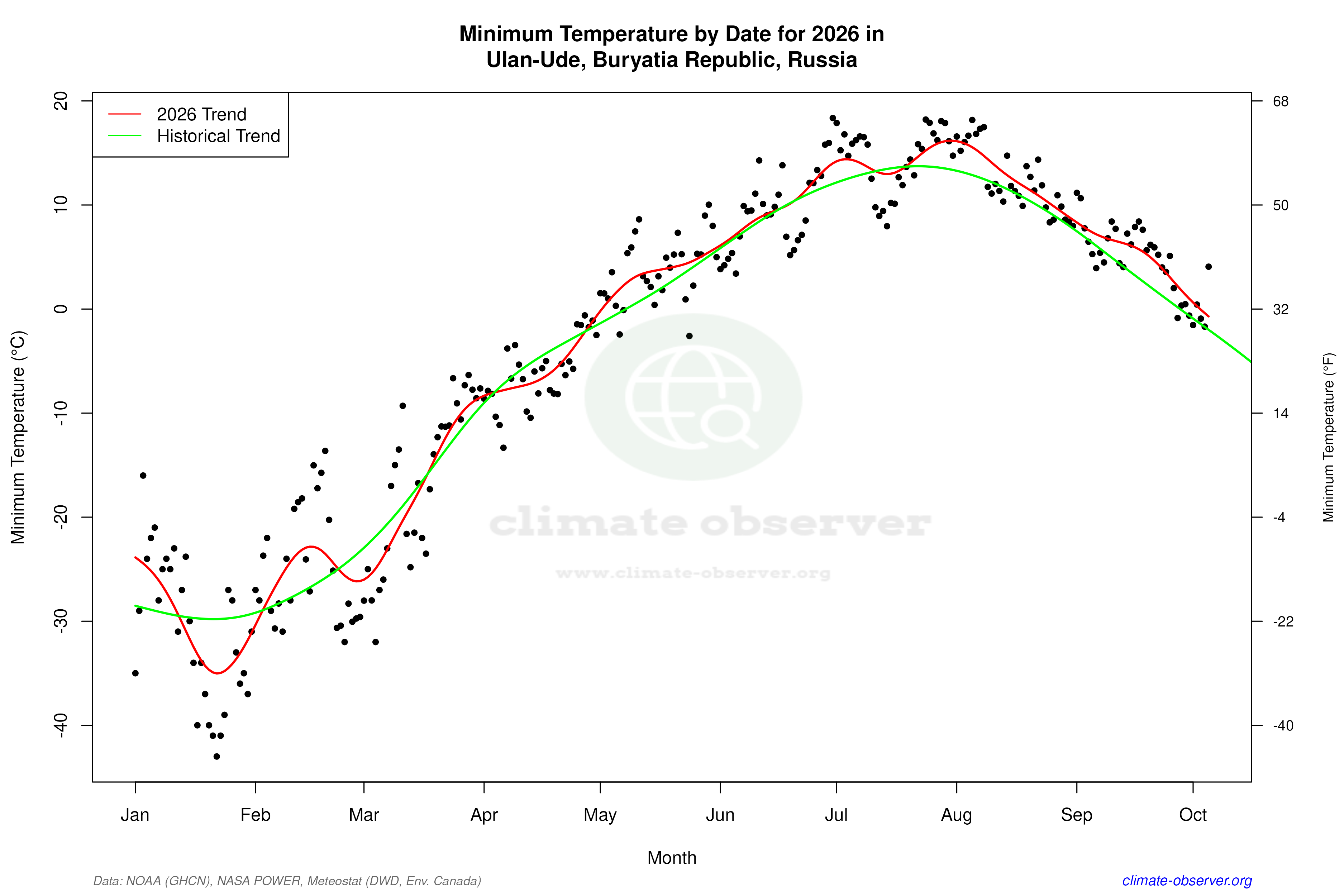 Current Year Climate Trends vs Historical - Min Temperature this Year