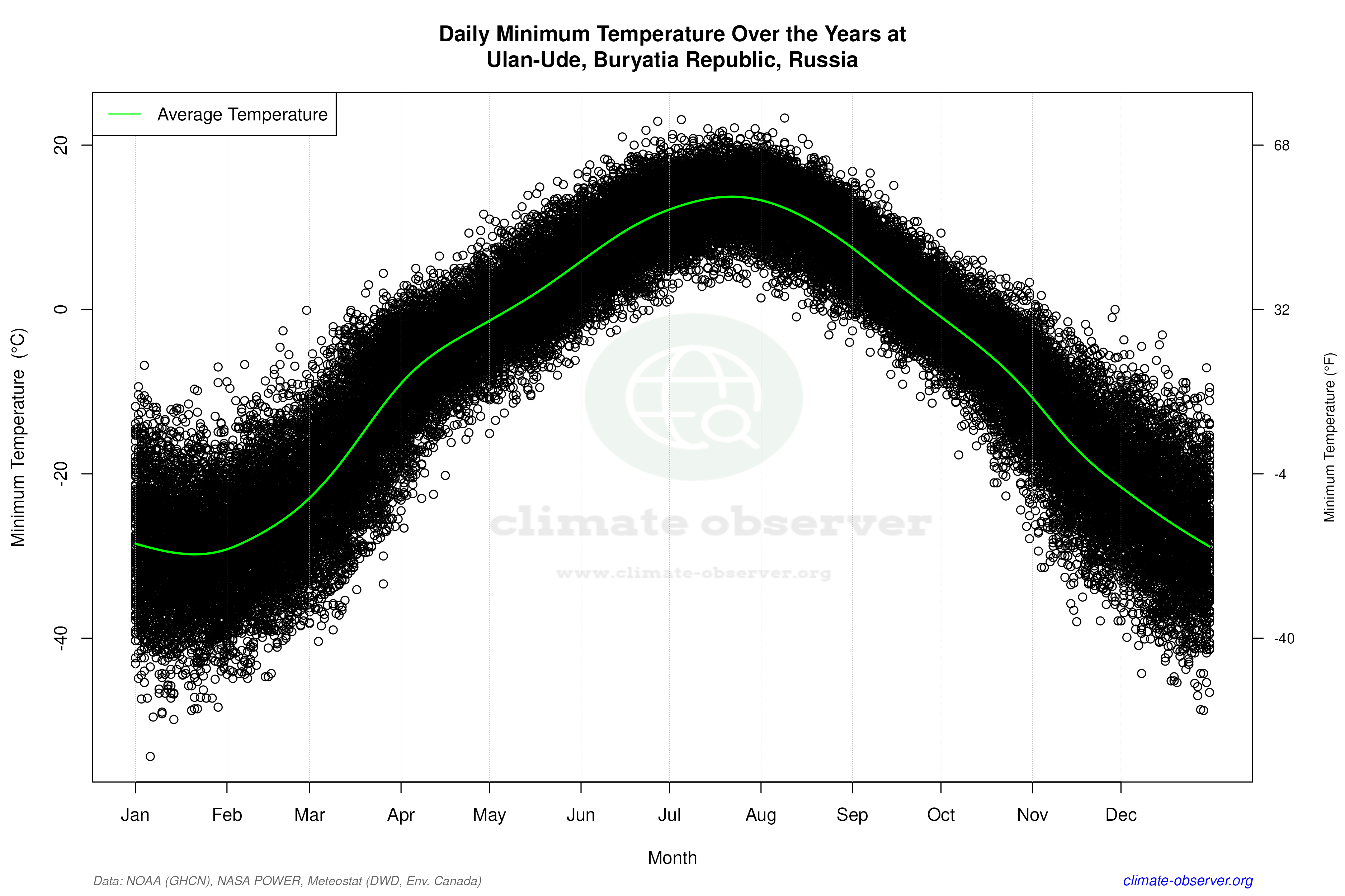 Daily Data Points and Averages Throughout the Year - Average Min Temperature Throughout Year