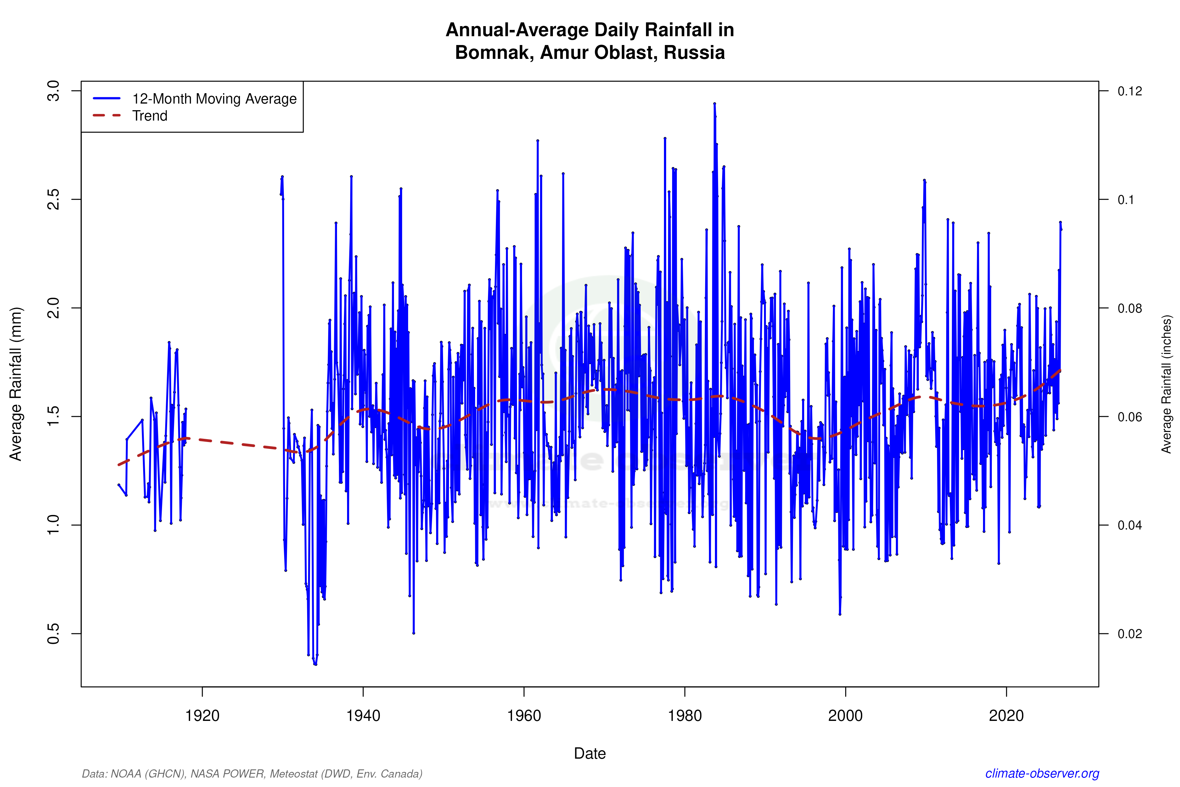 Climate 12-Month Moving Averages - Rainfall 12-Month MA