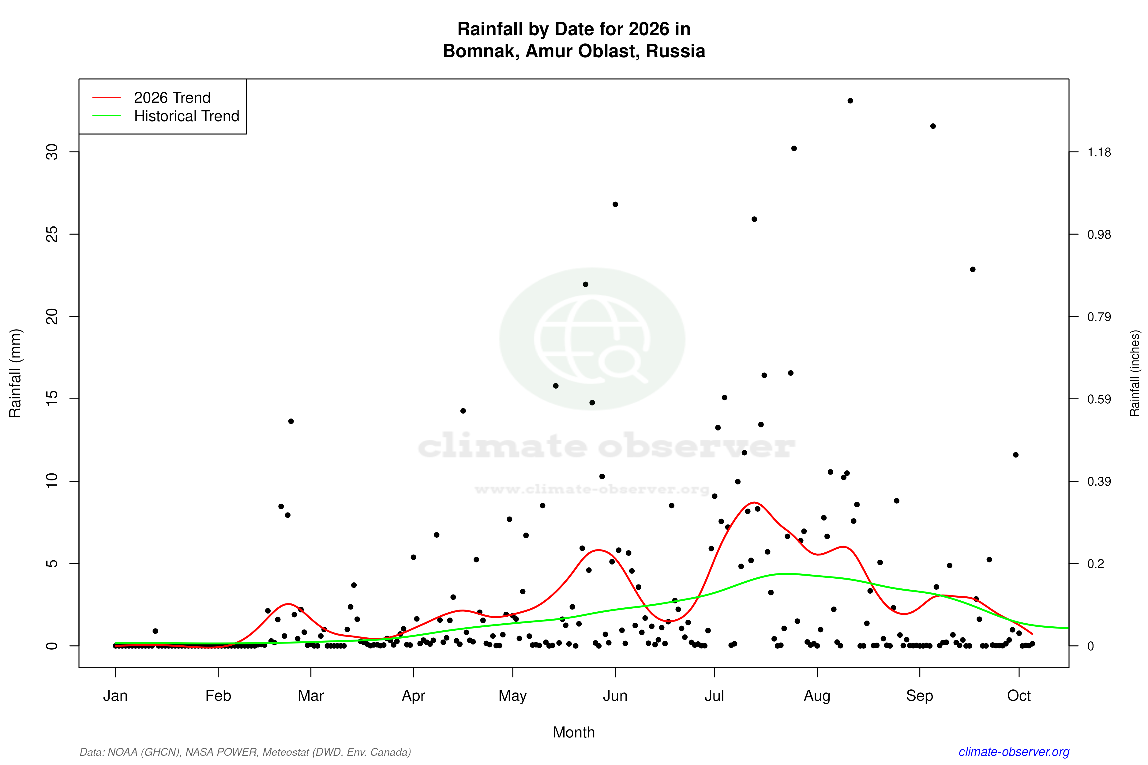Current Year Climate Trends vs Historical - Rainfall this Year