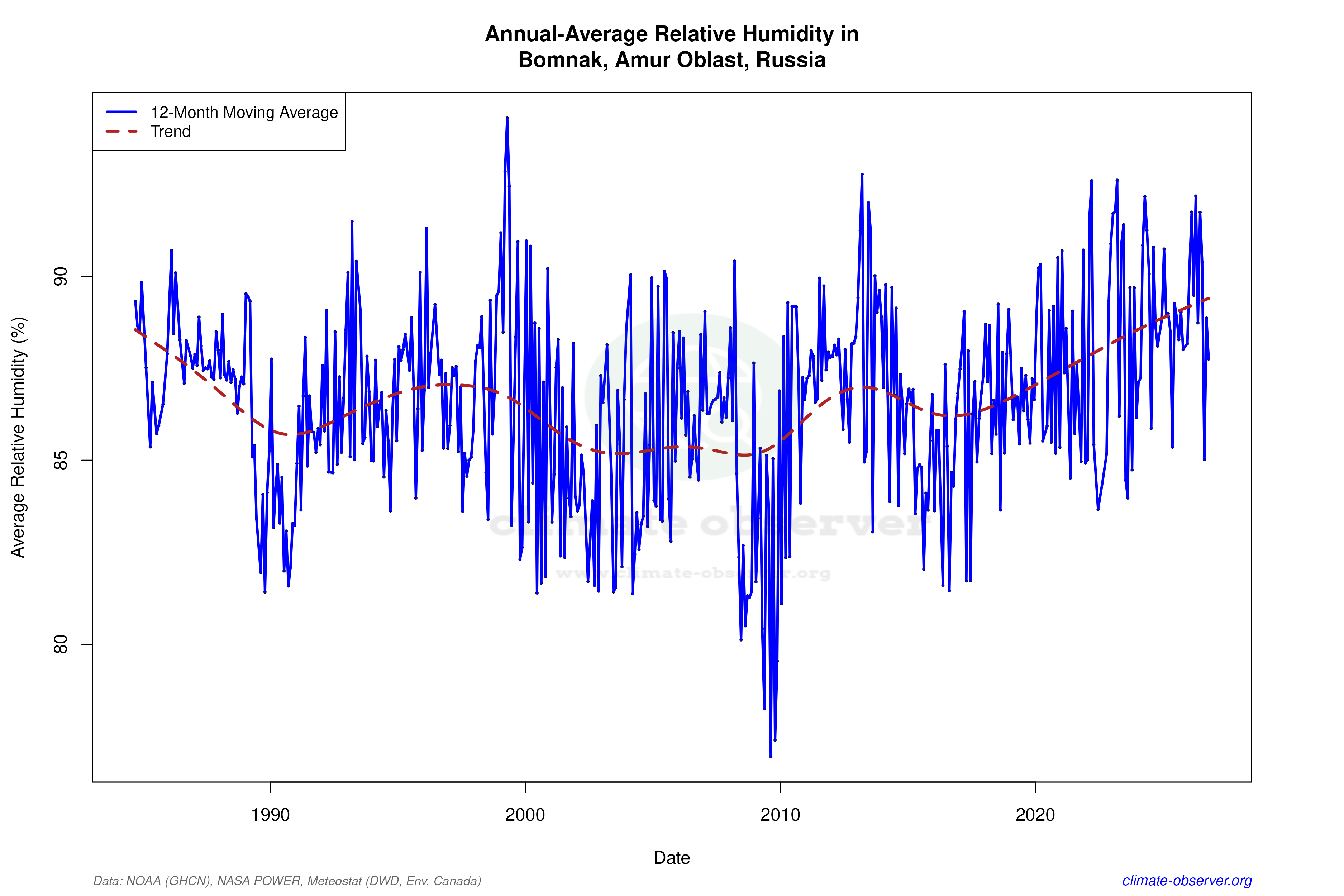 Climate 12-Month Moving Averages - Relative Humidity 12-Month MA