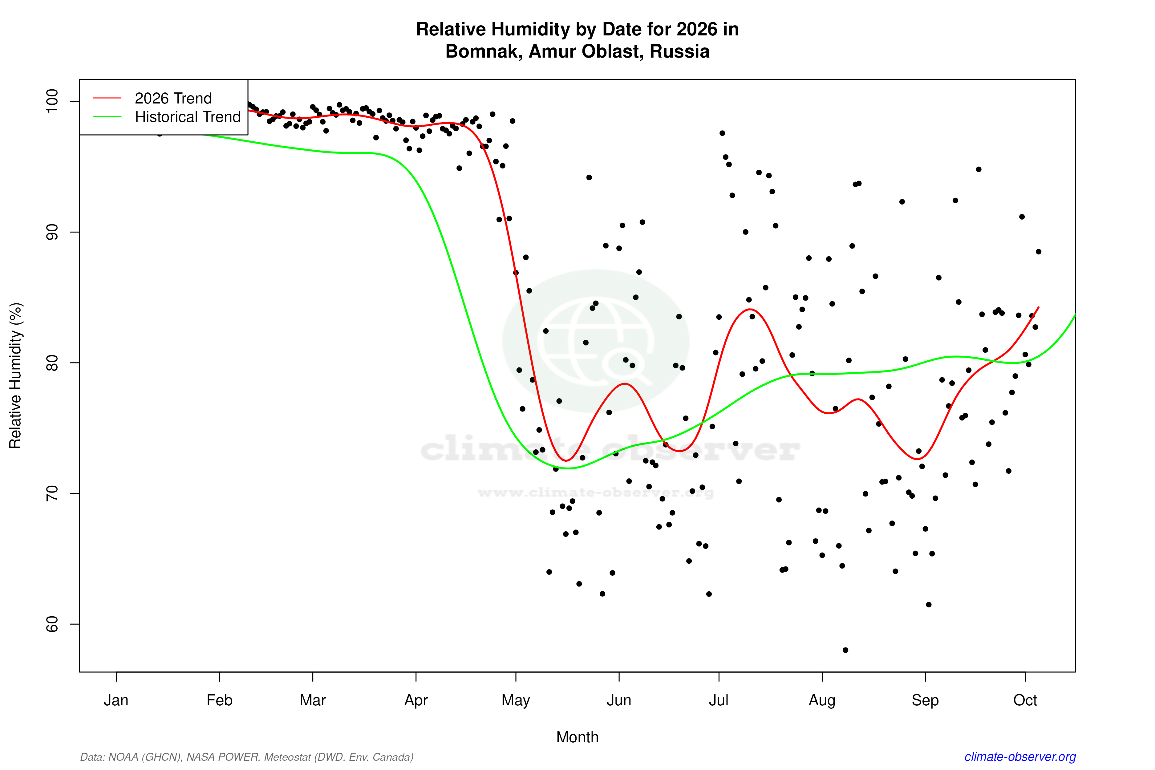Current Year Climate Trends vs Historical - Relative Humidity this Year
