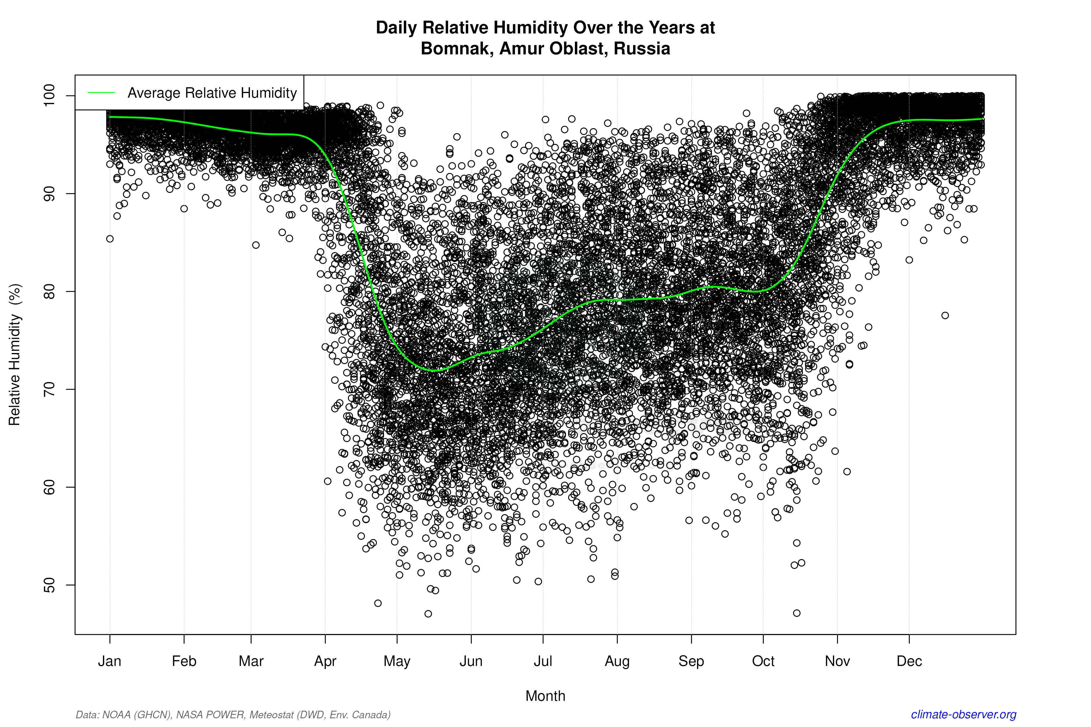 Daily Data Points and Averages Throughout the Year - Average Relative Humidity Throughout Year