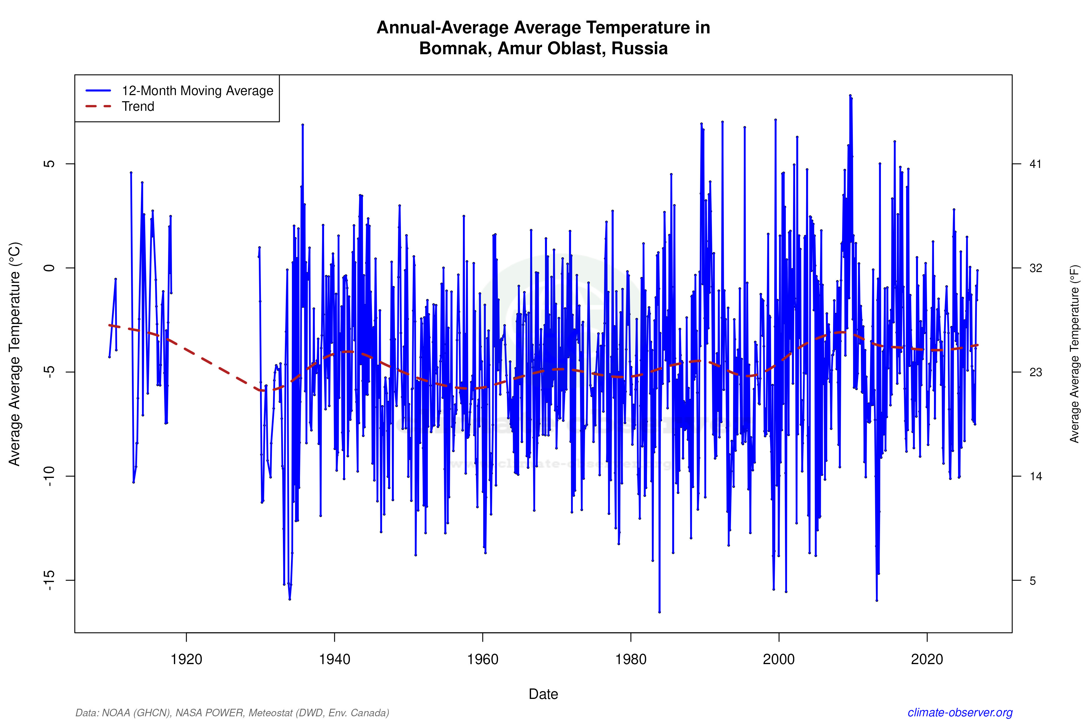 Climate 12-Month Moving Averages - Average Temperature 12-Month MA