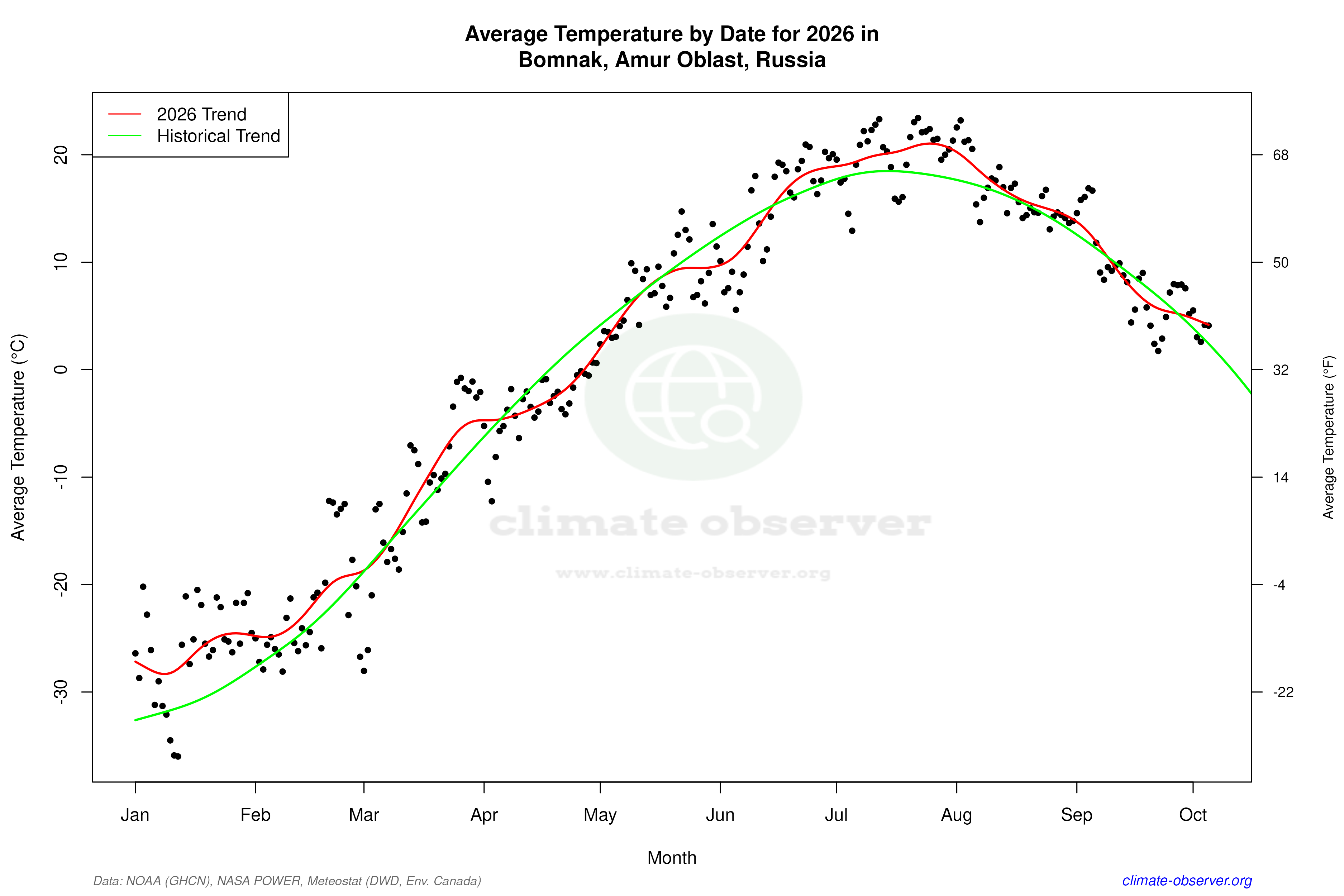 Current Year Climate Trends vs Historical - Average Temperature this Year