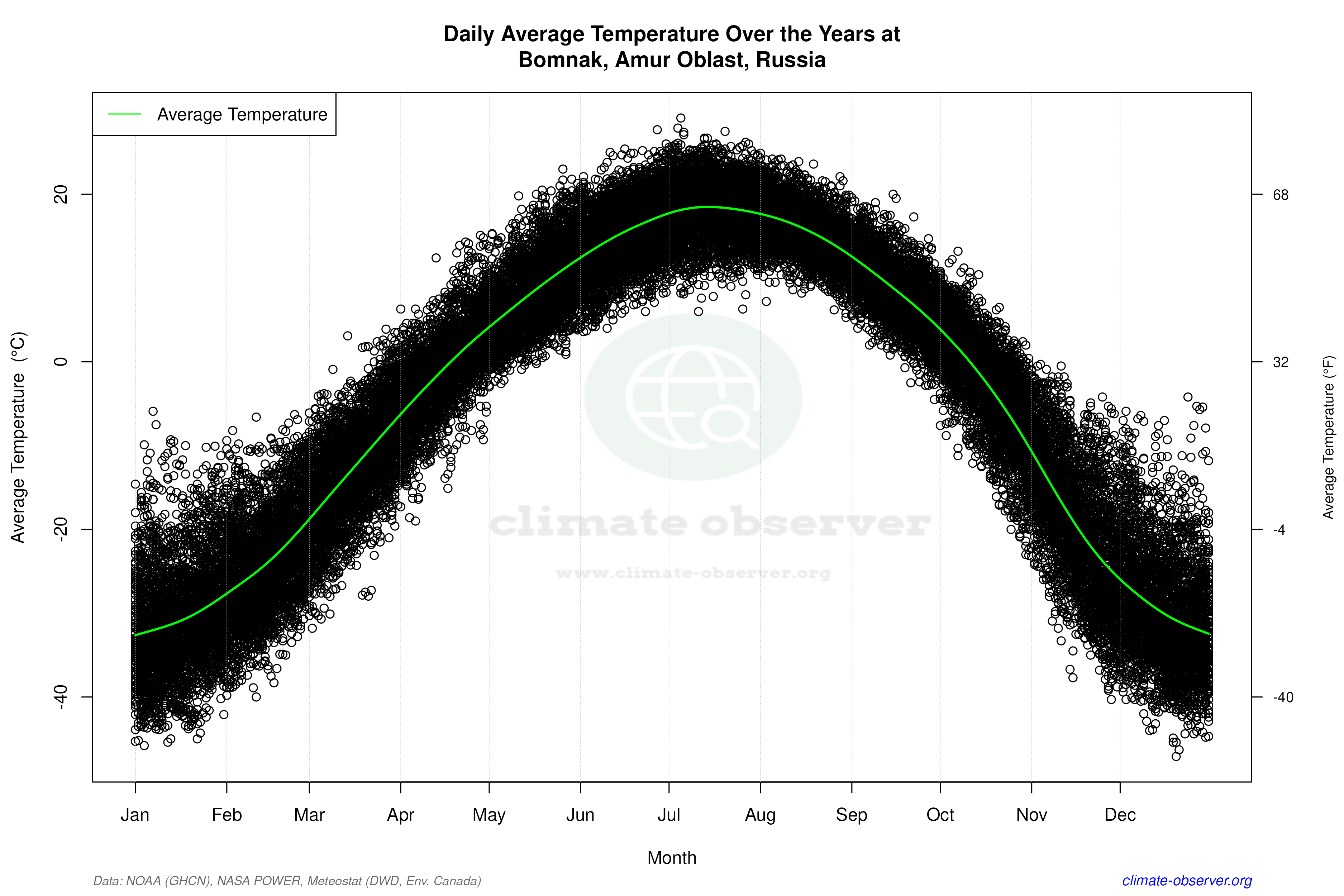 Daily Data Points and Averages Throughout the Year - Average Temperature Throughout Year