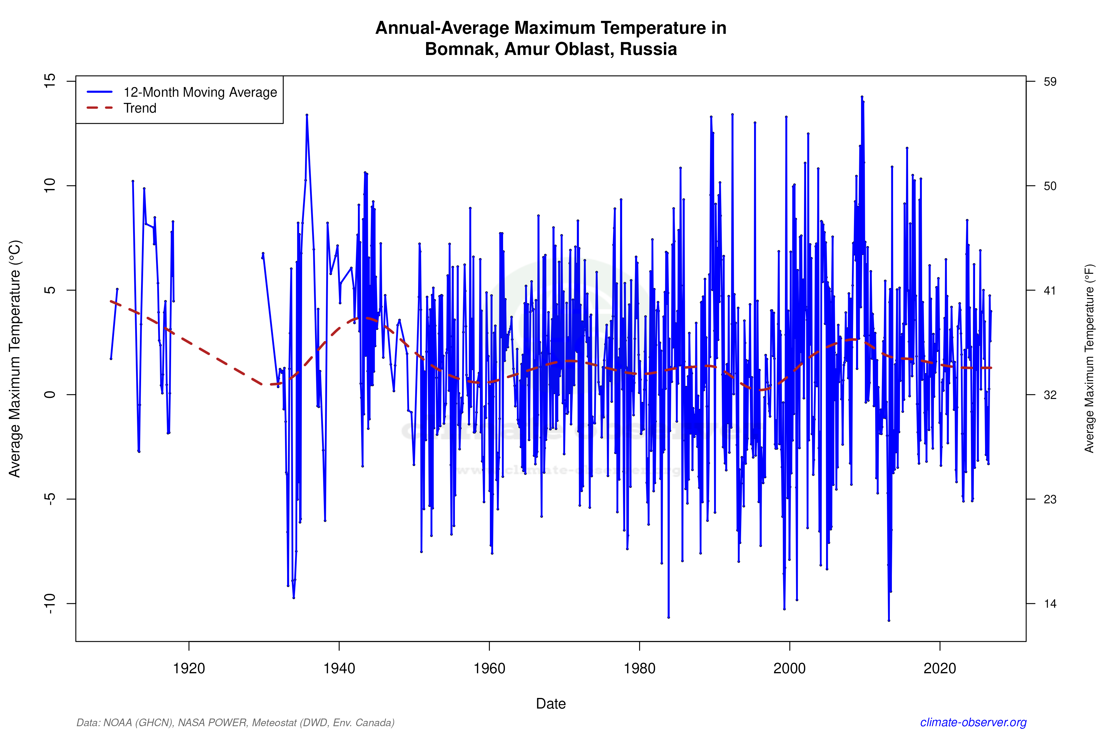 Climate 12-Month Moving Averages - Max Temperature 12-Month MA