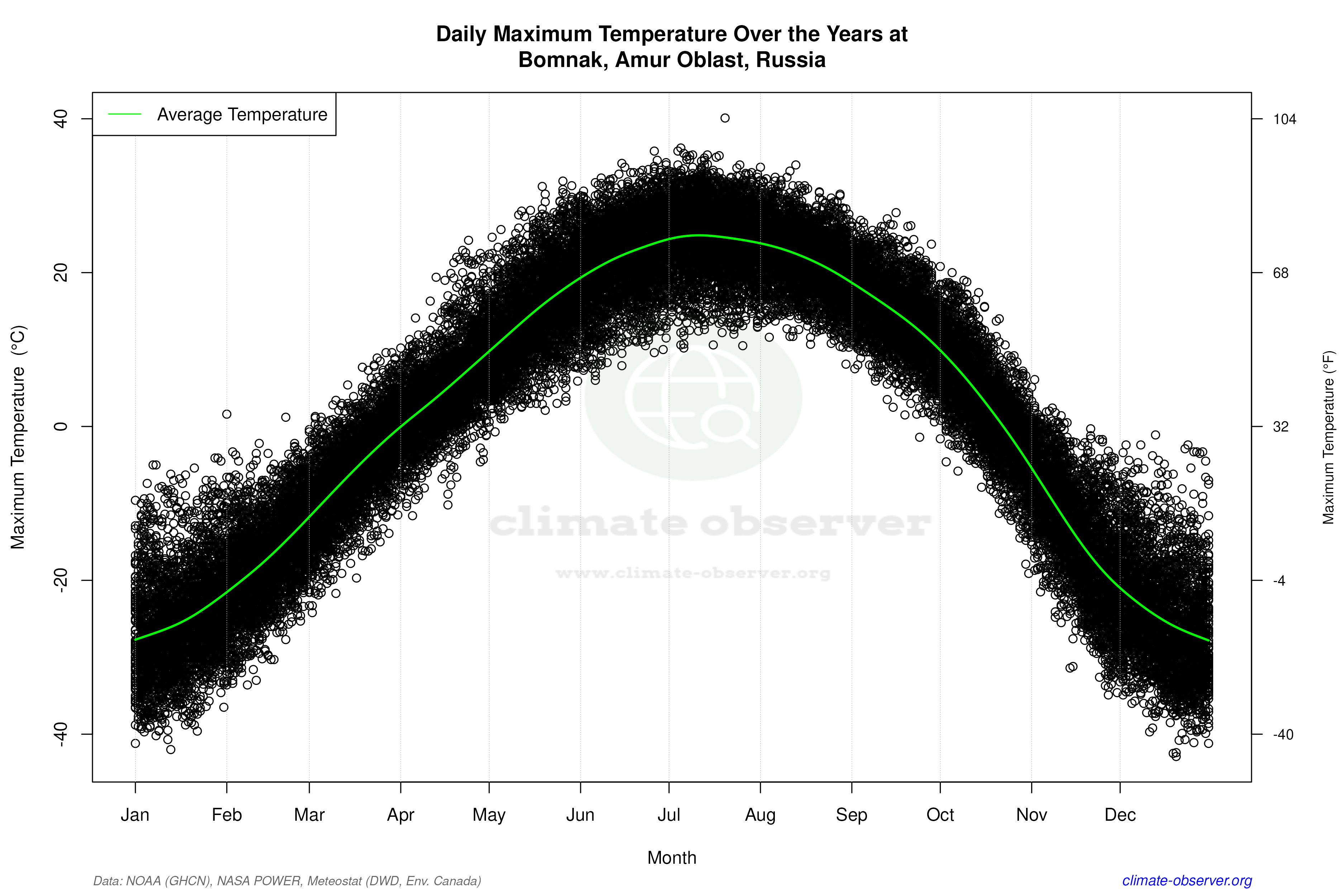 Daily Data Points and Averages Throughout the Year - Average Max Temperature Throughout Year