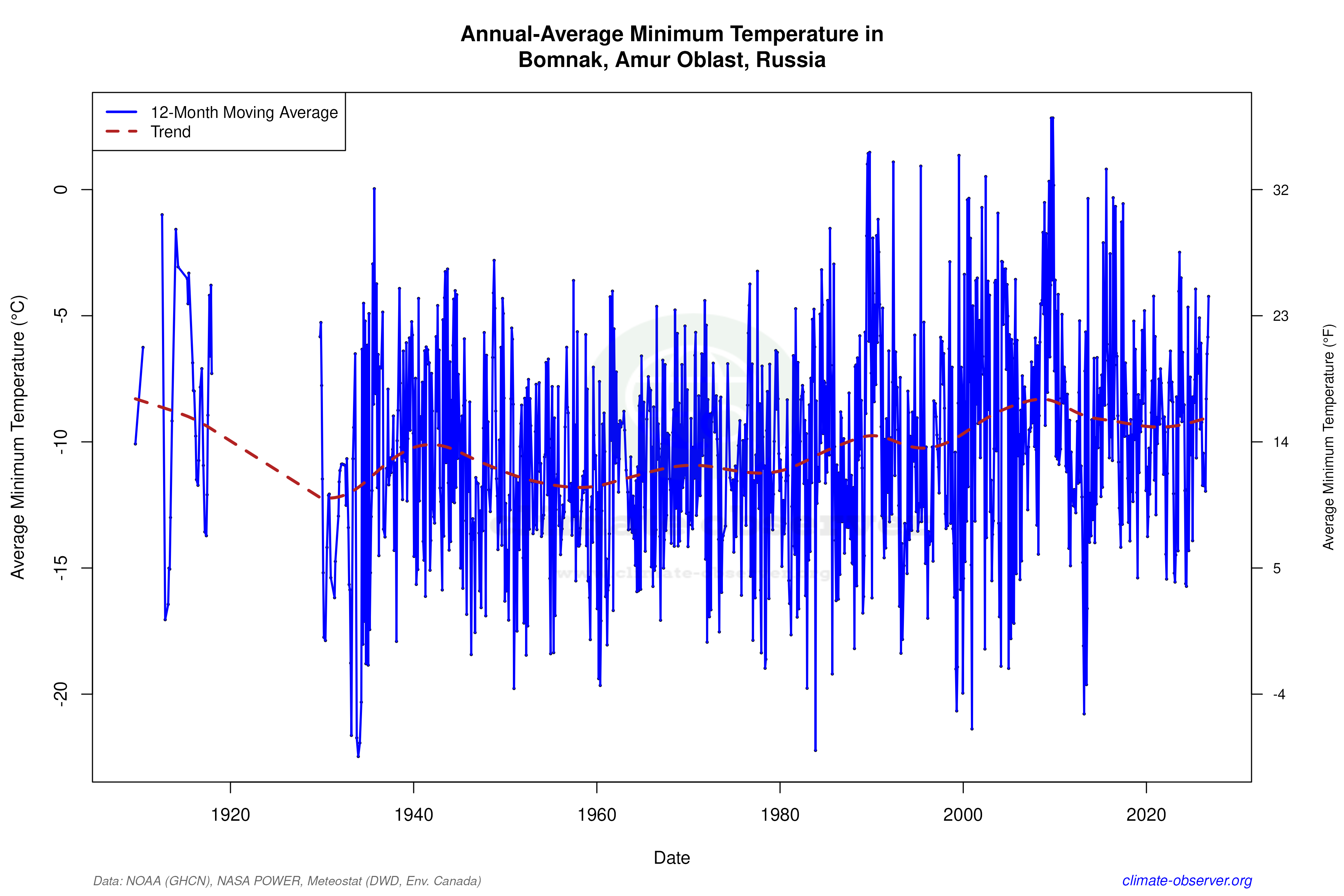 Climate 12-Month Moving Averages - Min Temperature 12-Month MA