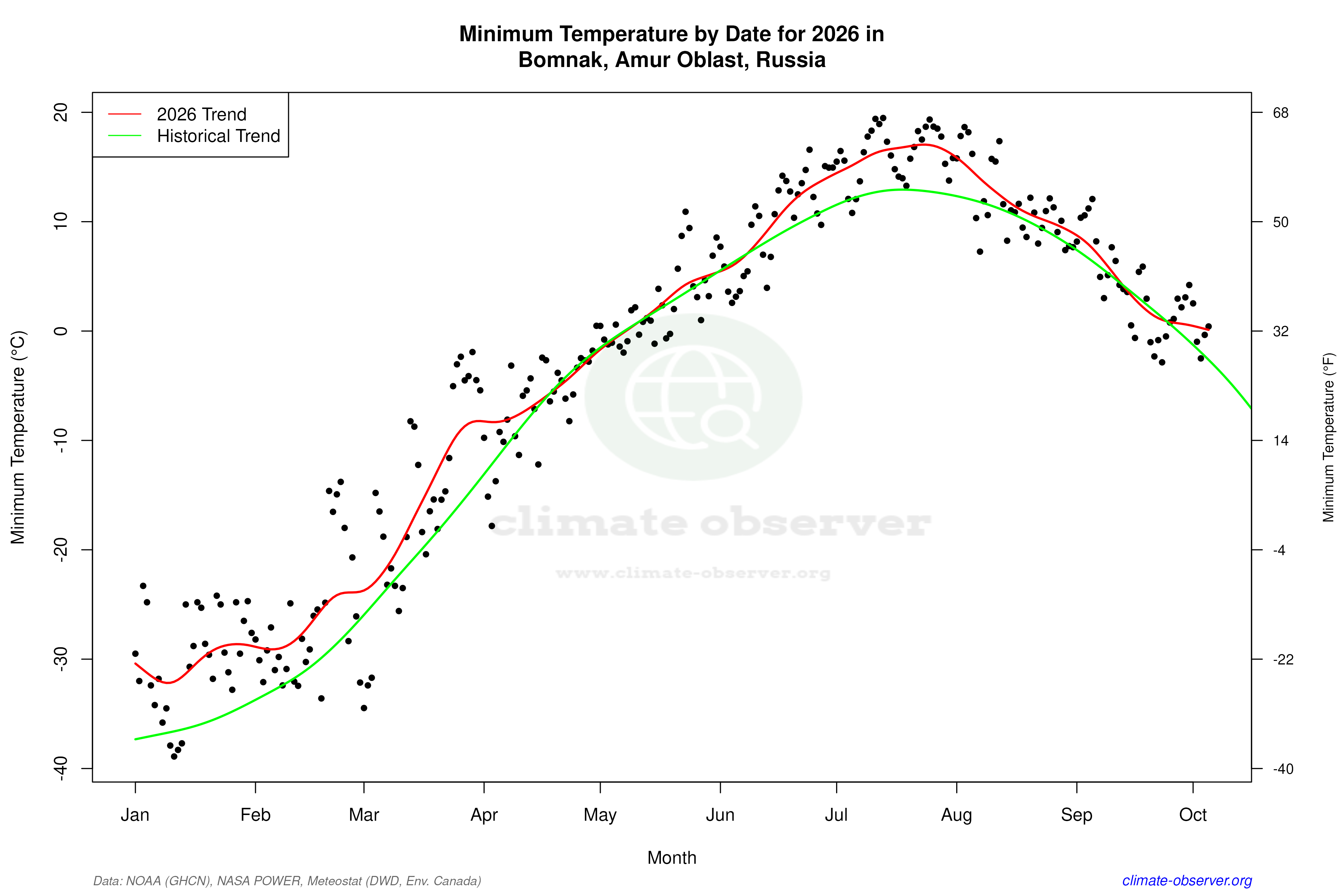 Current Year Climate Trends vs Historical - Min Temperature this Year