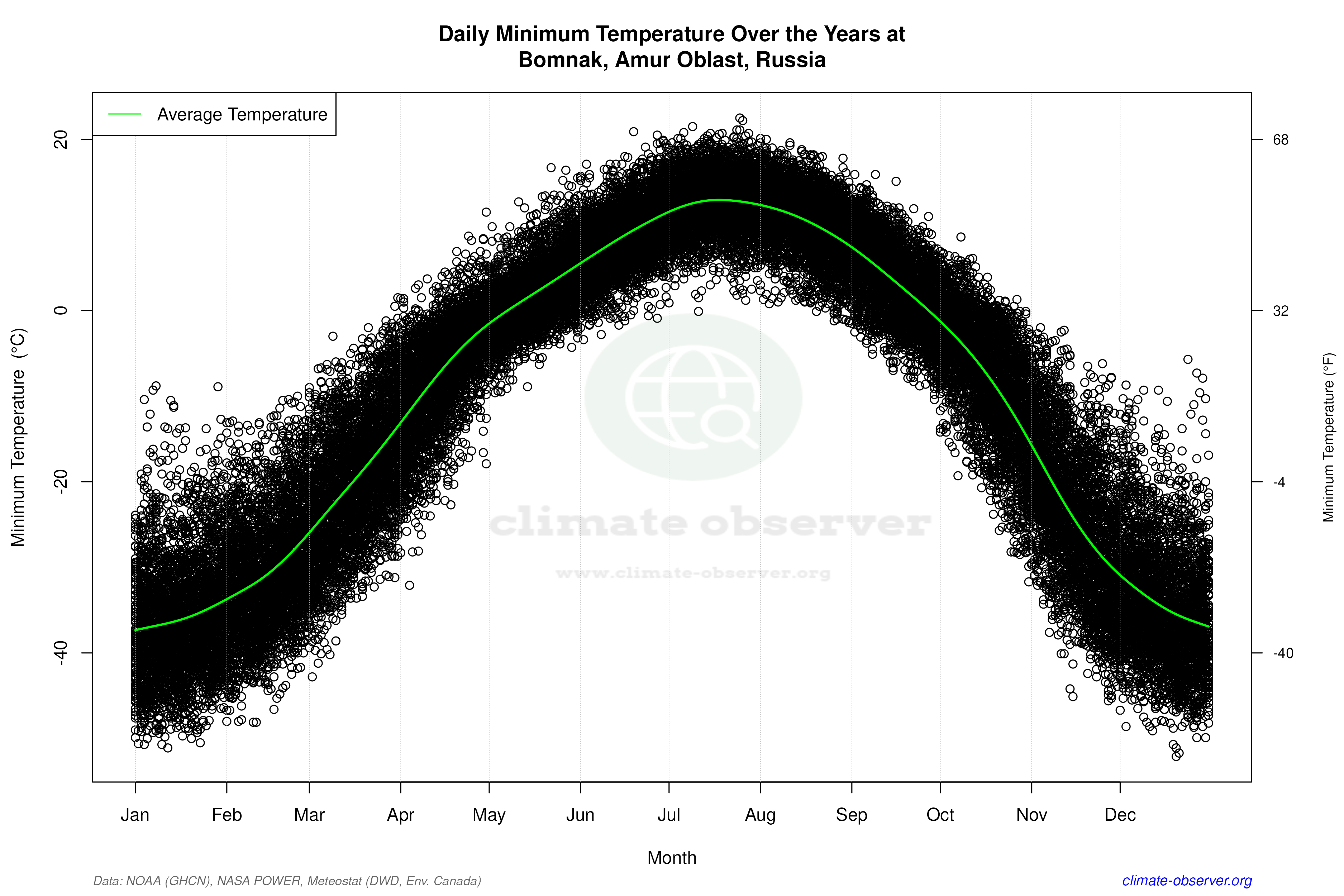 Daily Data Points and Averages Throughout the Year - Average Min Temperature Throughout Year