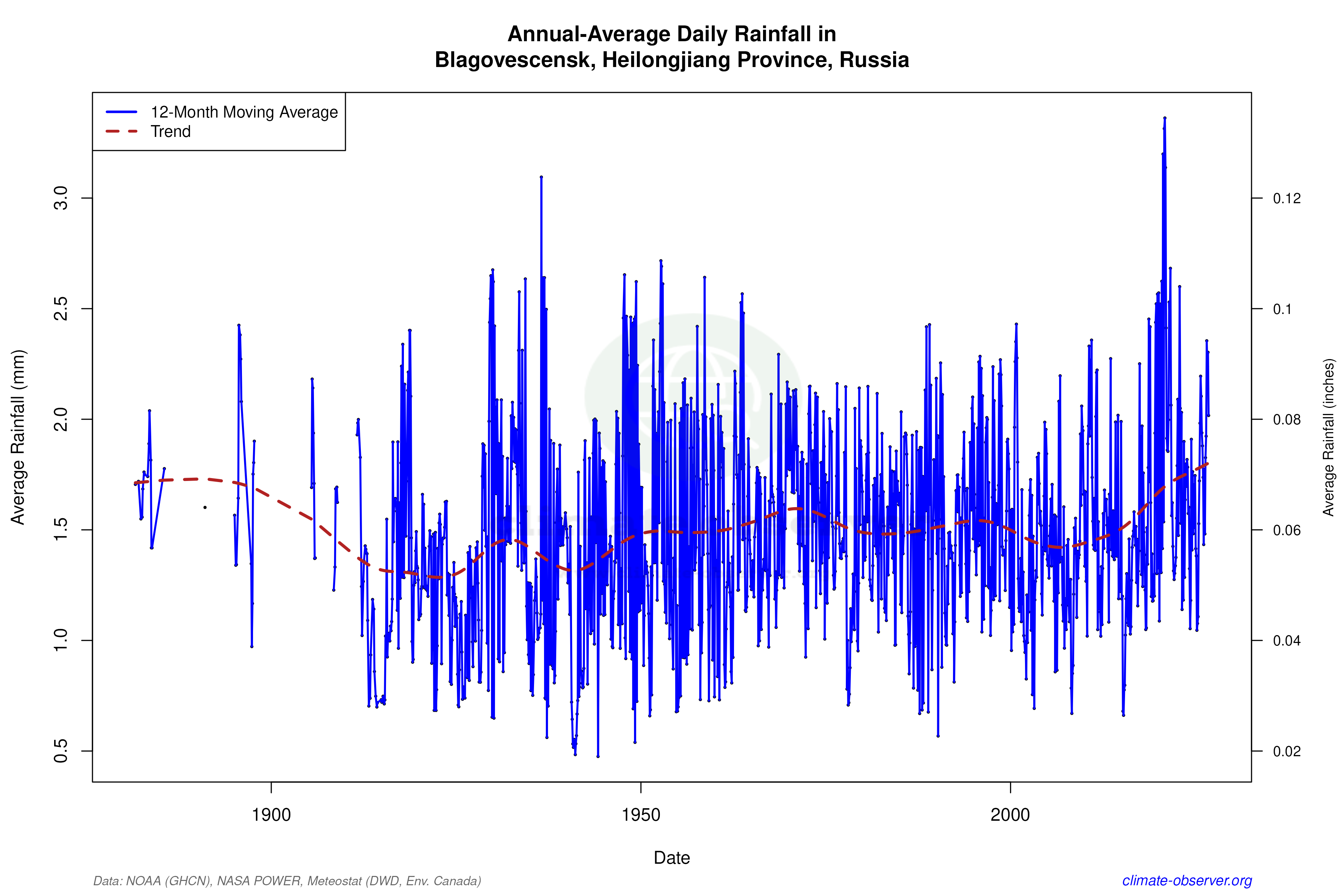 Climate 12-Month Moving Averages - Rainfall 12-Month MA