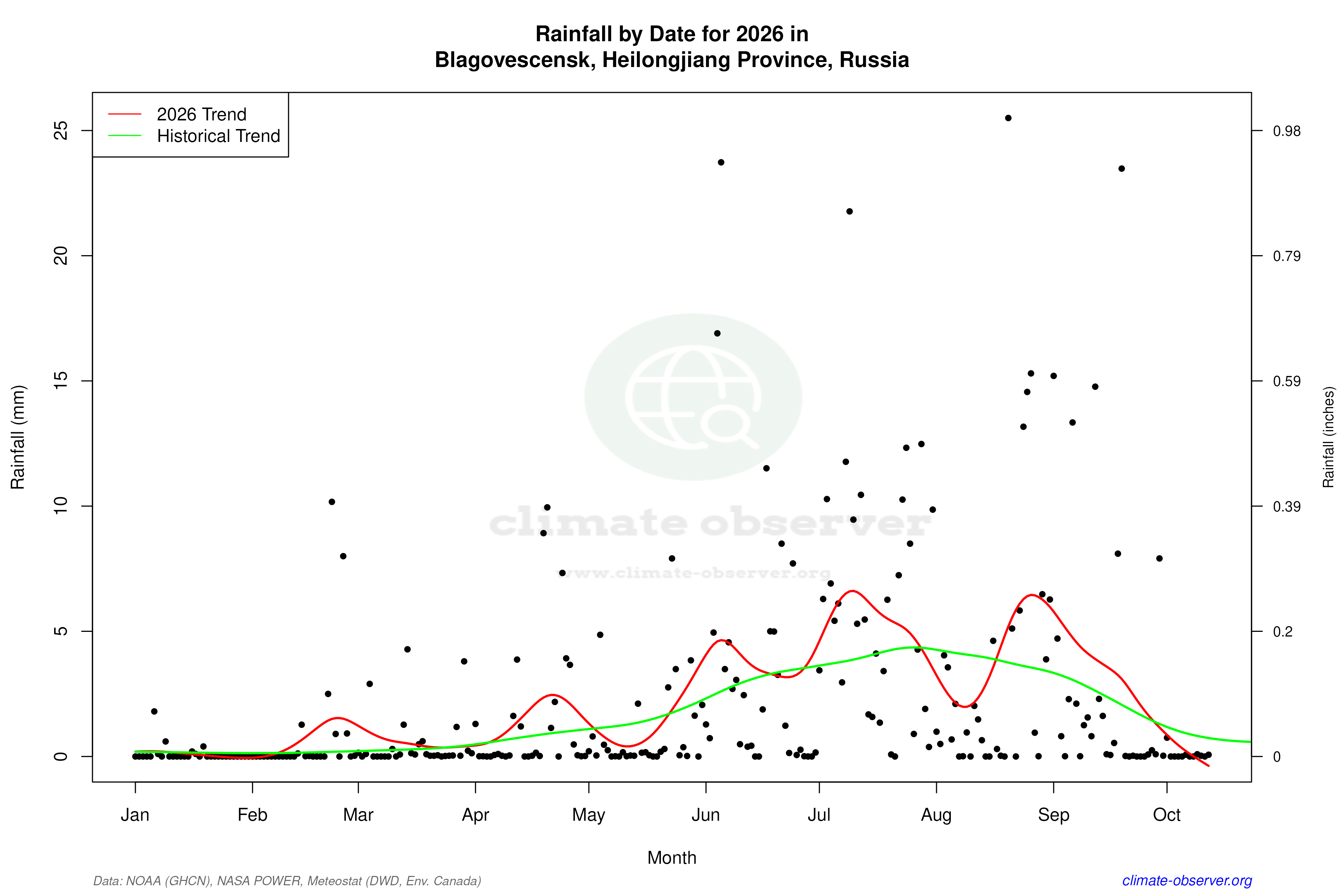 Current Year Climate Trends vs Historical - Rainfall this Year