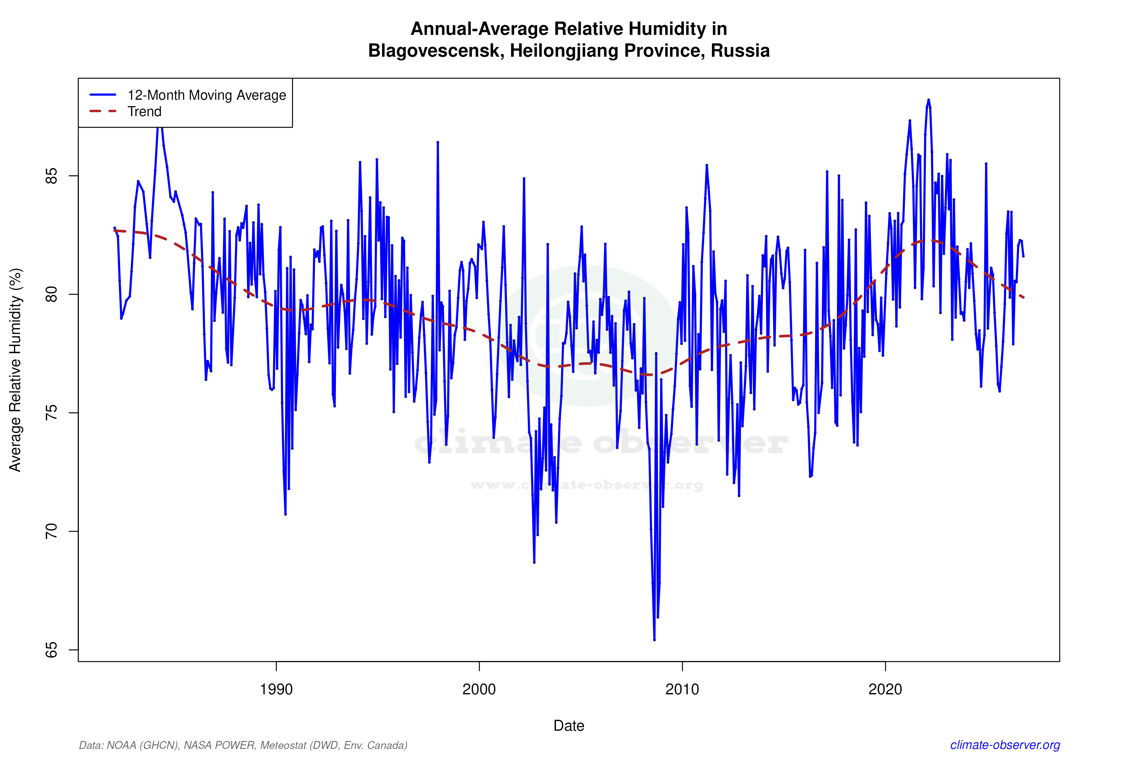 Climate 12-Month Moving Averages - Relative Humidity 12-Month MA