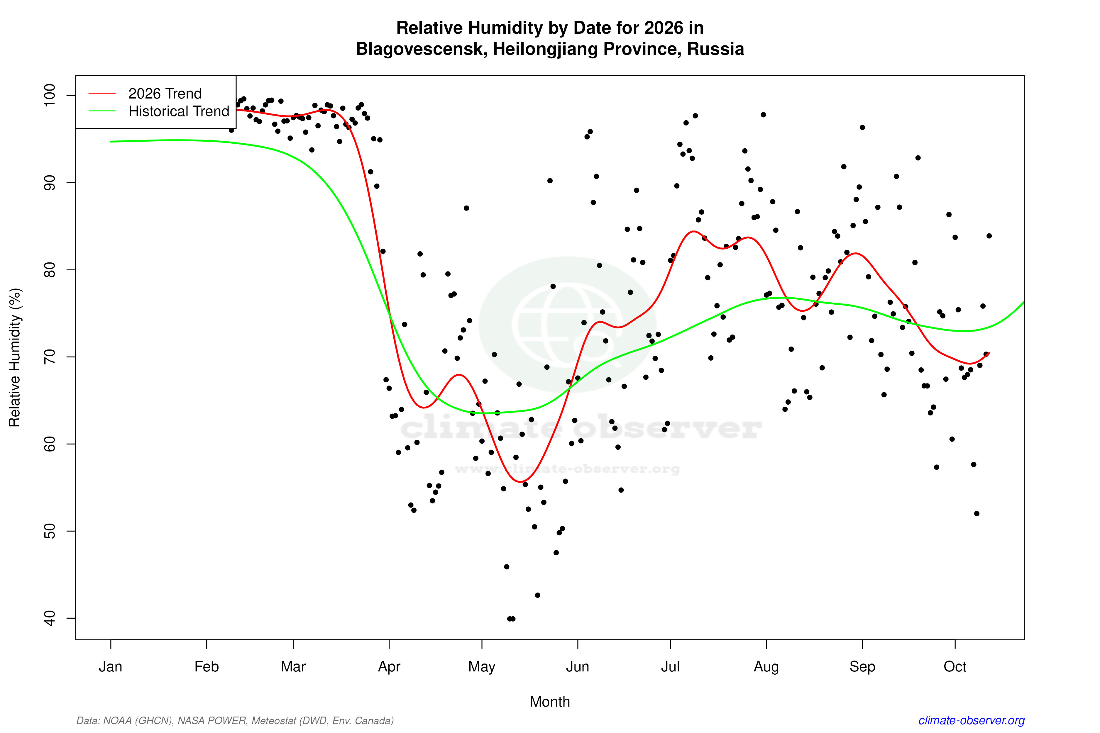 Current Year Climate Trends vs Historical - Relative Humidity this Year