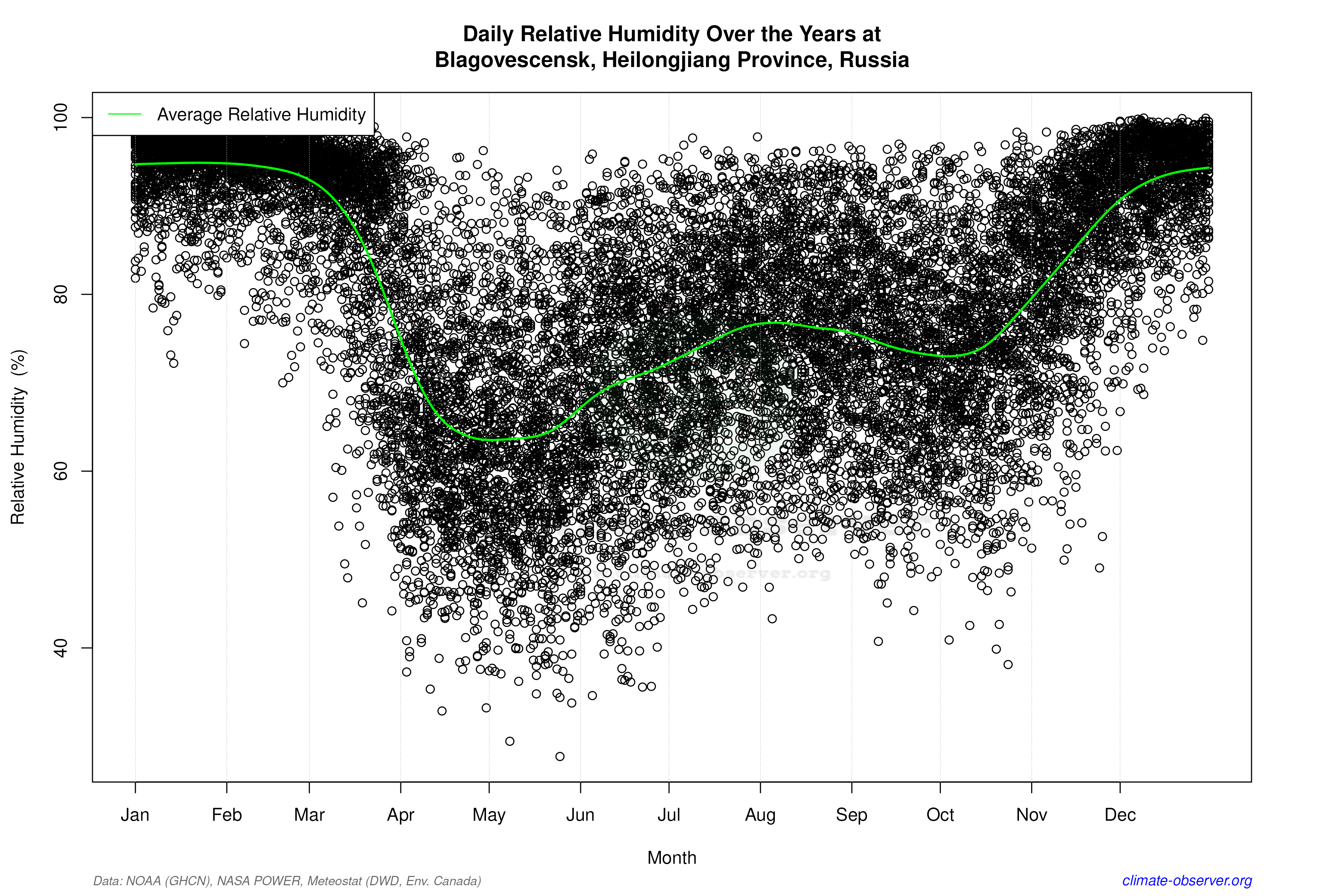 Daily Data Points and Averages Throughout the Year - Average Relative Humidity Throughout Year