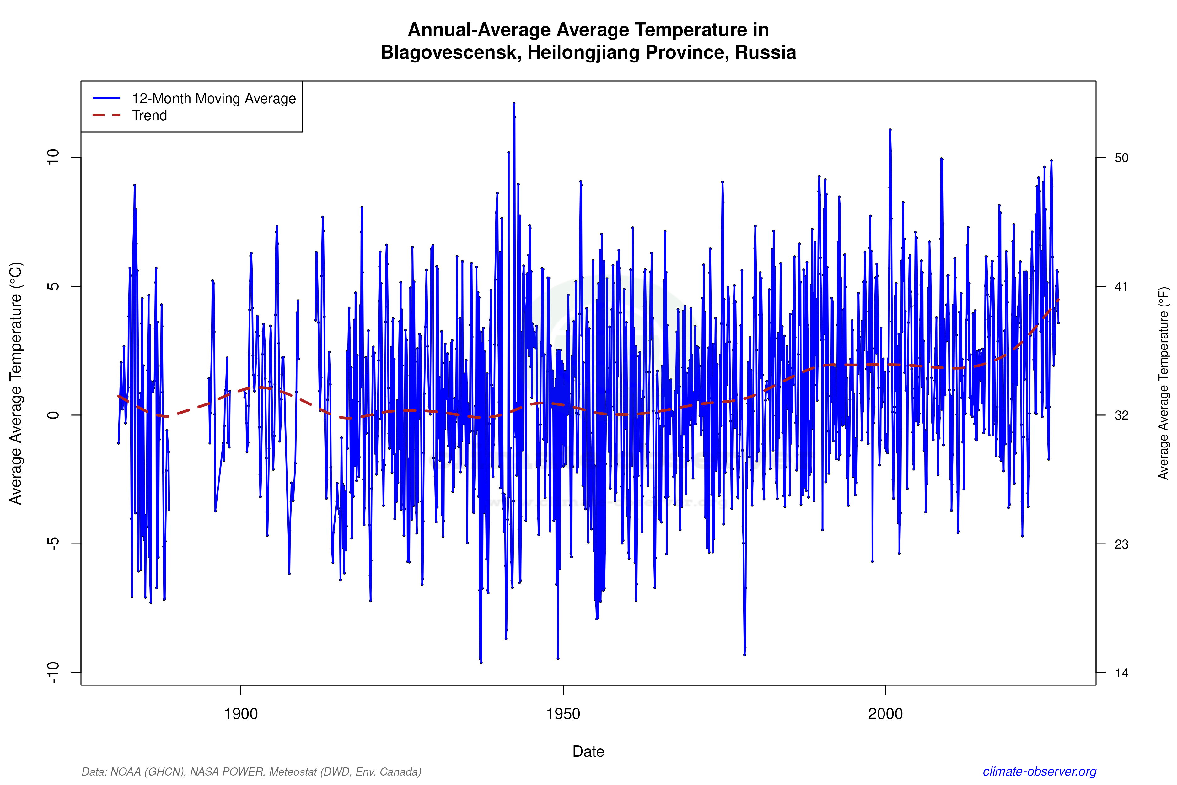 Climate 12-Month Moving Averages - Average Temperature 12-Month MA