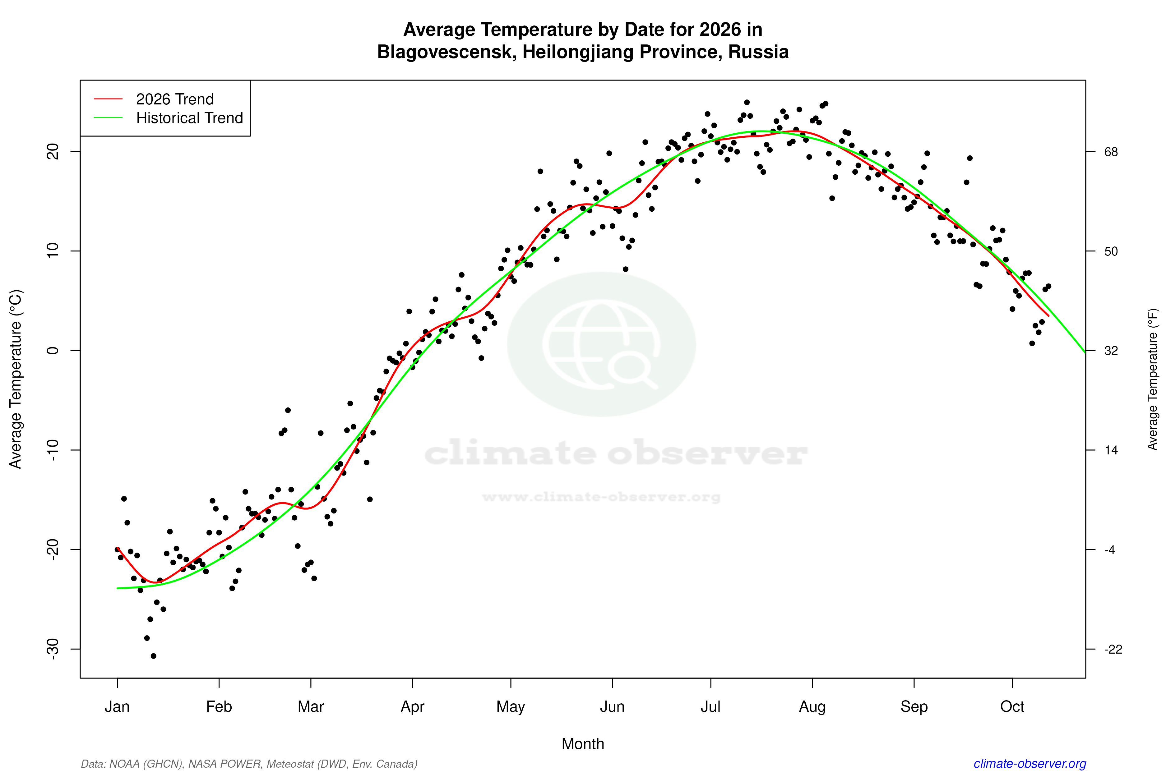 Current Year Climate Trends vs Historical - Average Temperature this Year