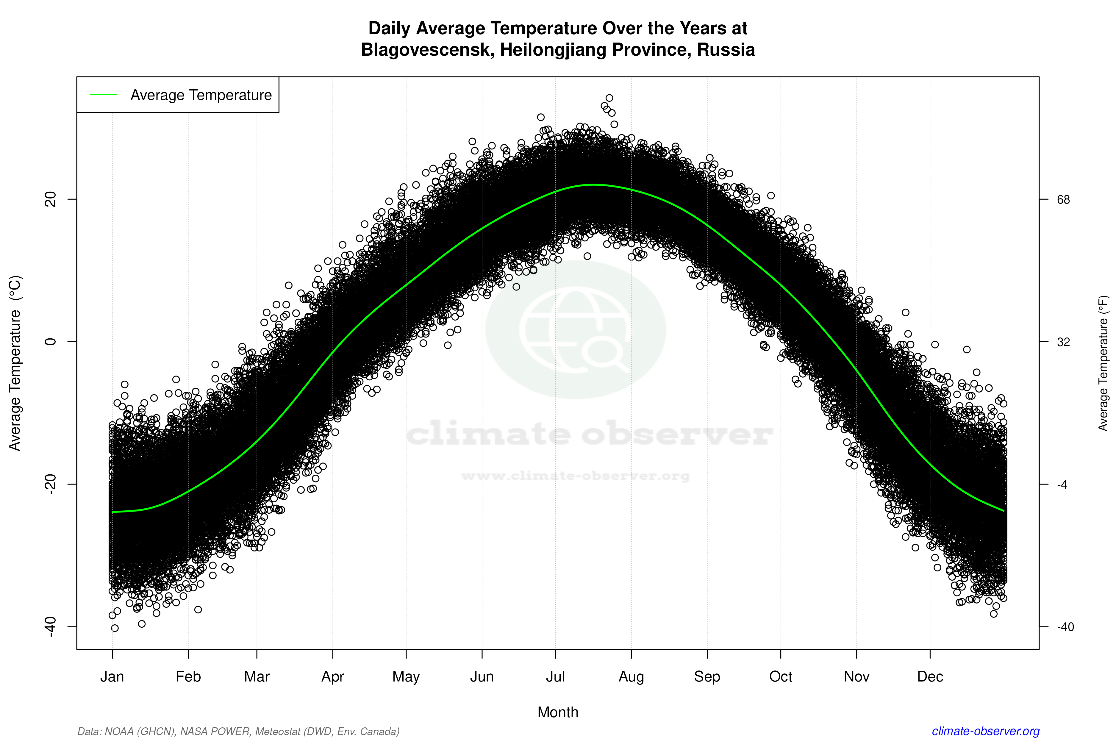 Daily Data Points and Averages Throughout the Year - Average Temperature Throughout Year
