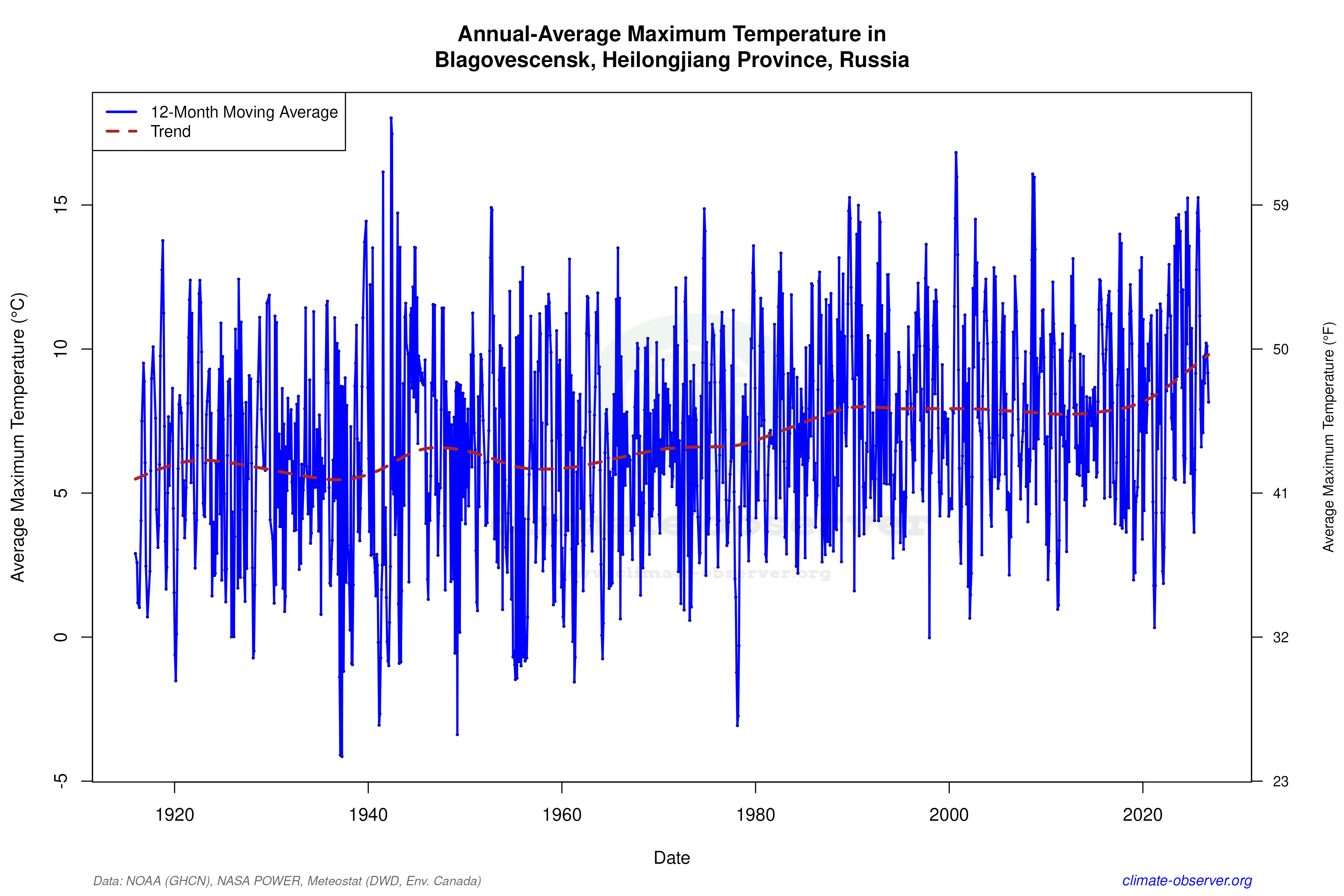 Climate 12-Month Moving Averages - Max Temperature 12-Month MA