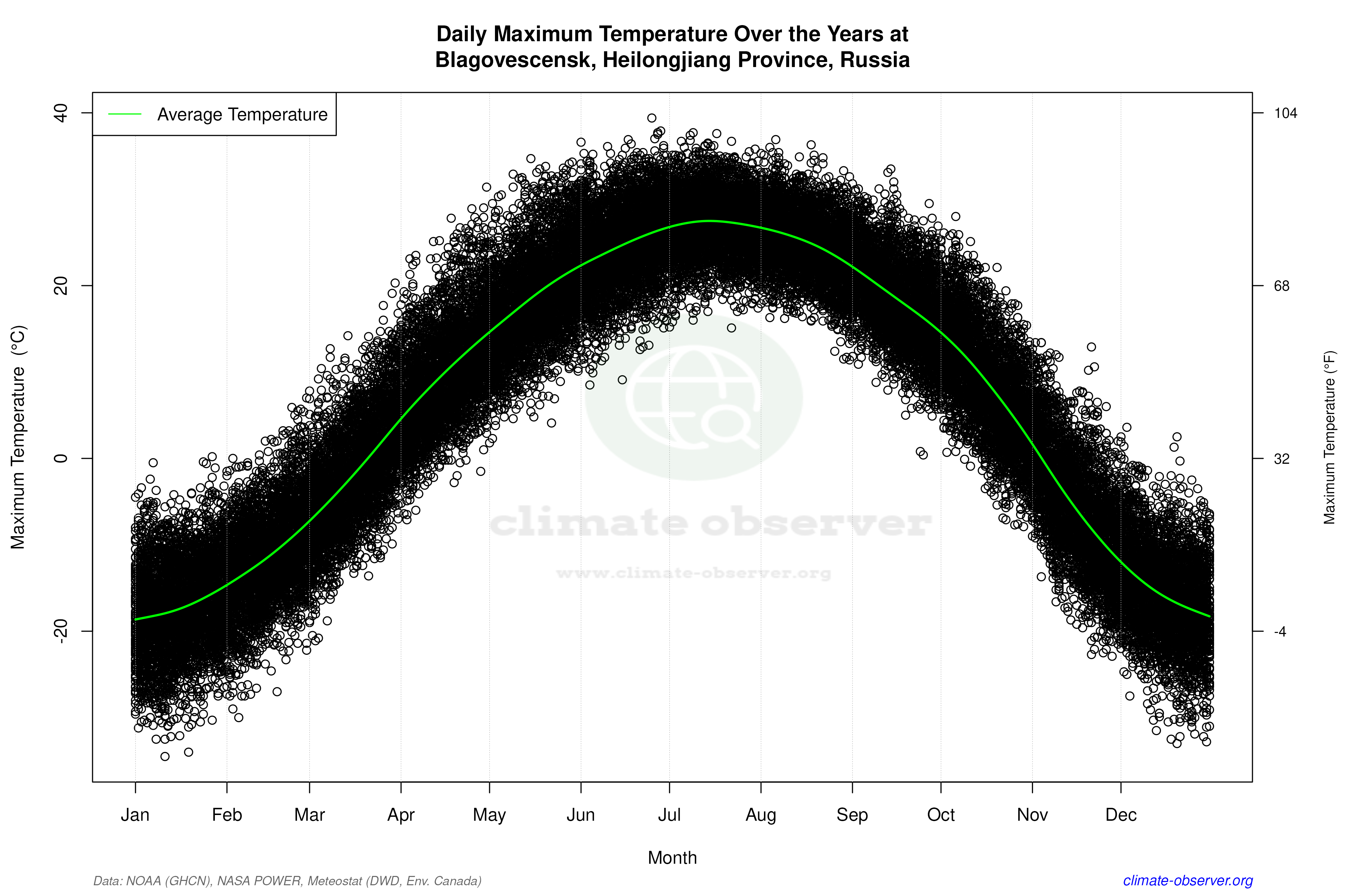 Daily Data Points and Averages Throughout the Year - Average Max Temperature Throughout Year