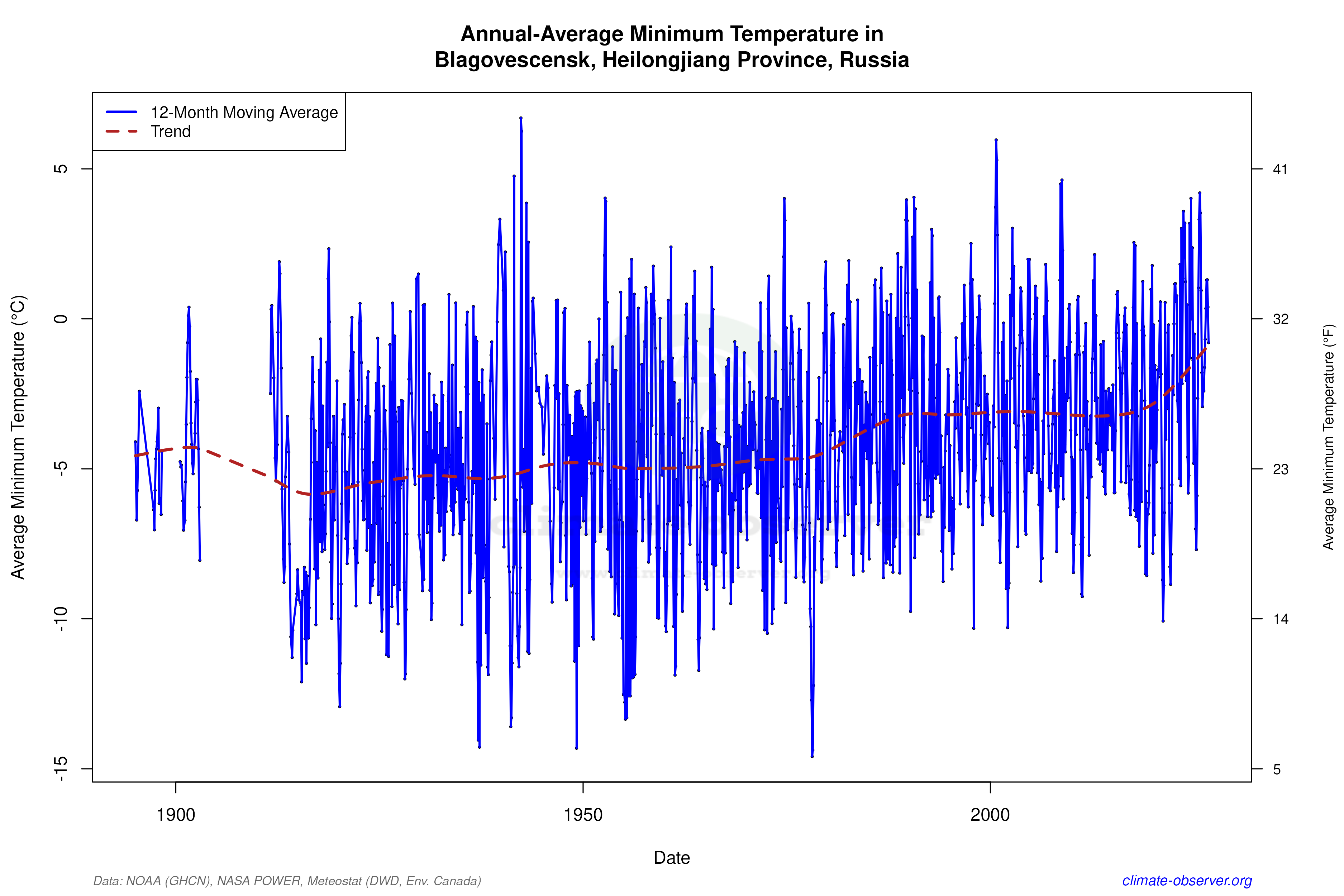Climate 12-Month Moving Averages - Min Temperature 12-Month MA