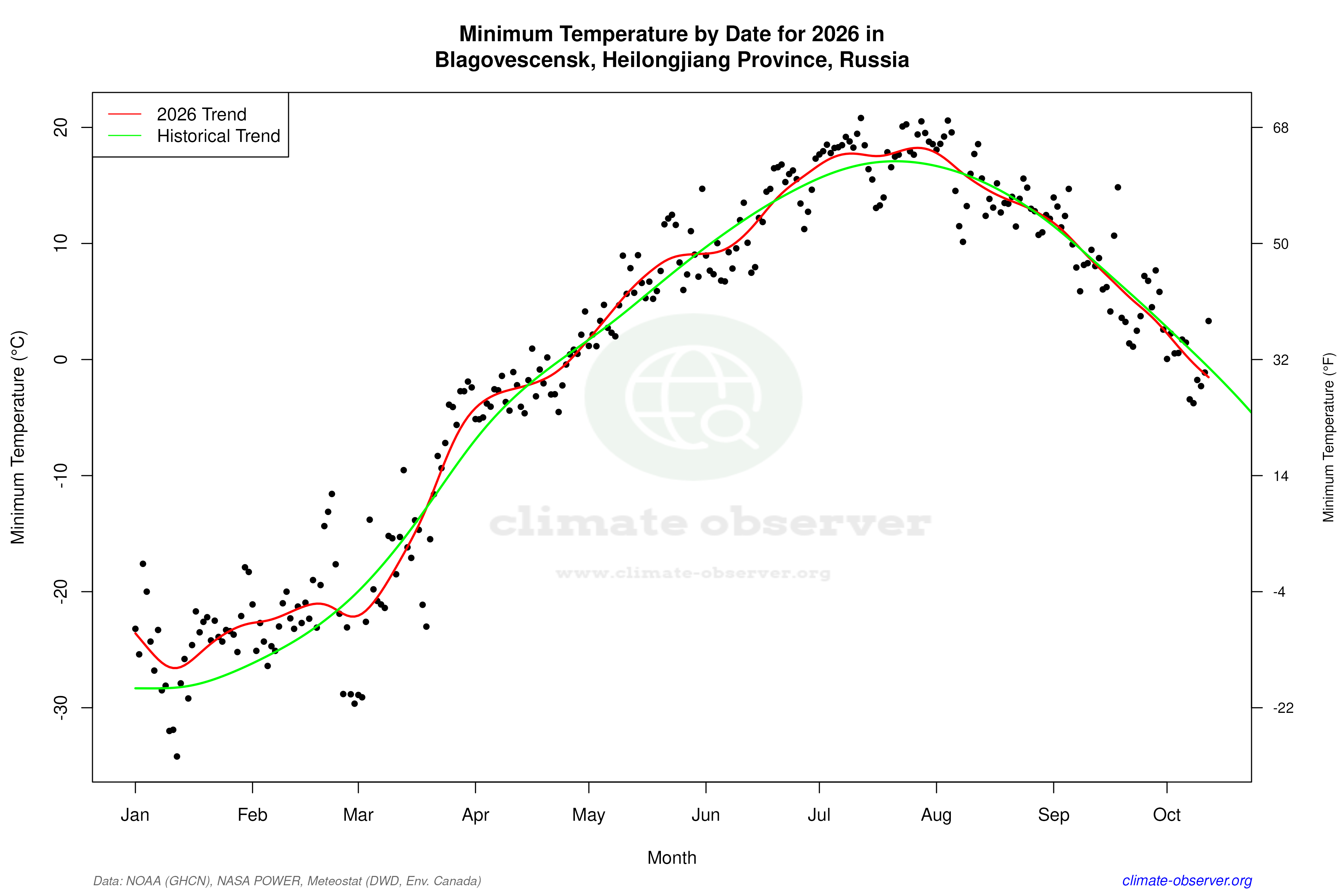 Current Year Climate Trends vs Historical - Min Temperature this Year