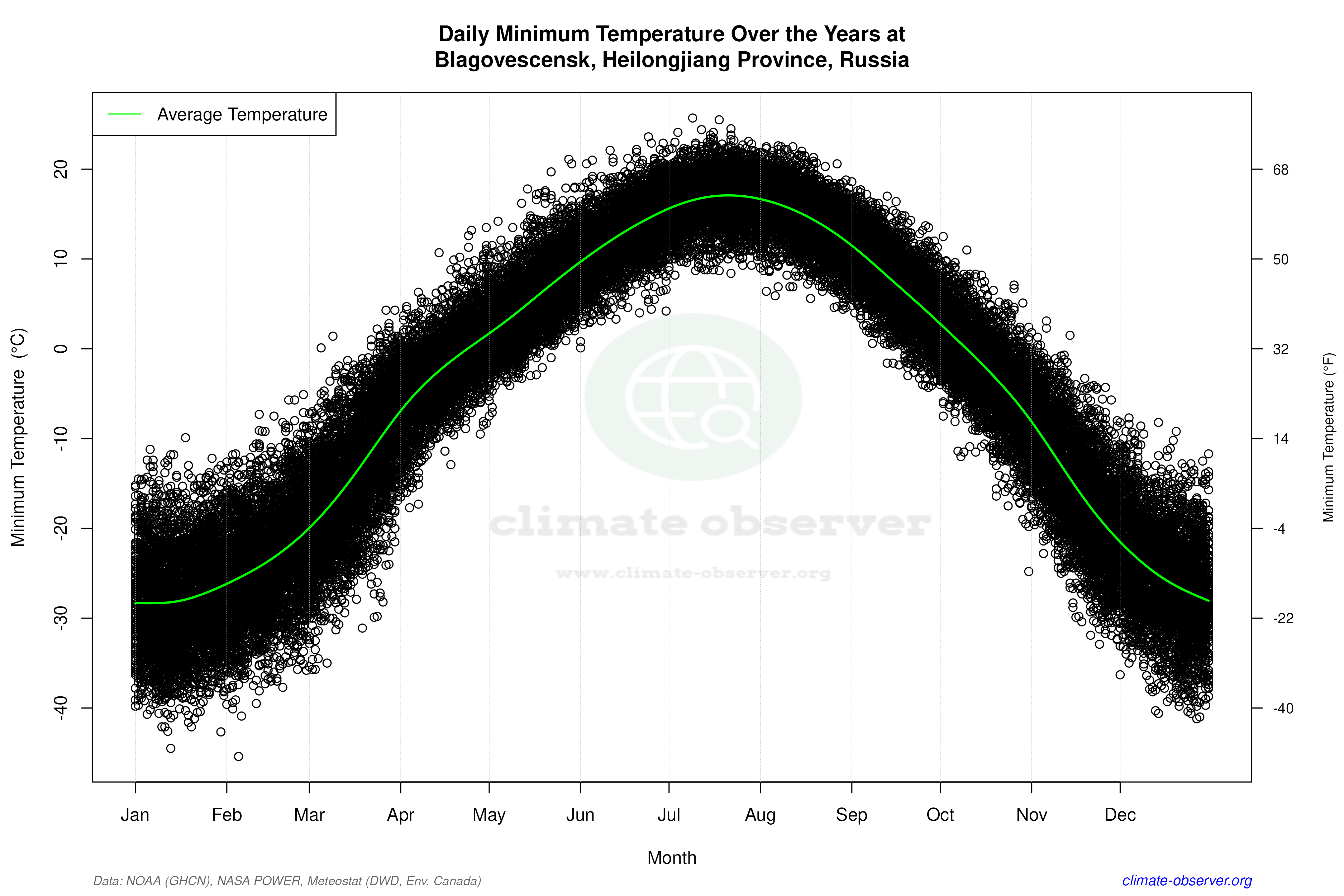 Daily Data Points and Averages Throughout the Year - Average Min Temperature Throughout Year