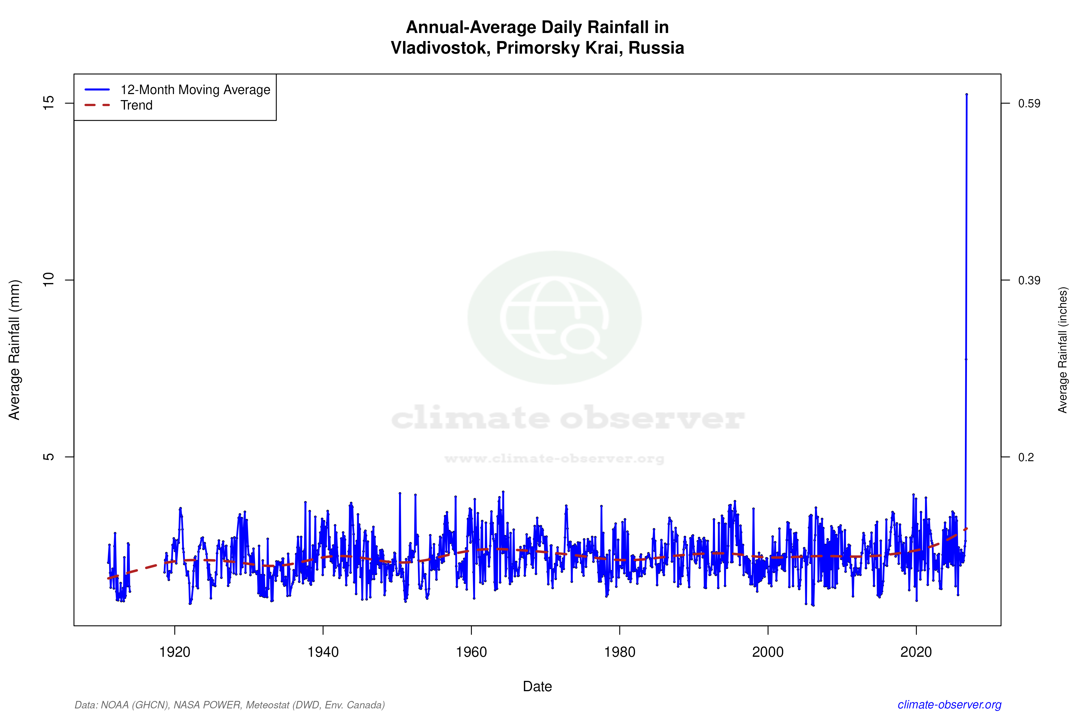 Climate 12-Month Moving Averages - Rainfall 12-Month MA