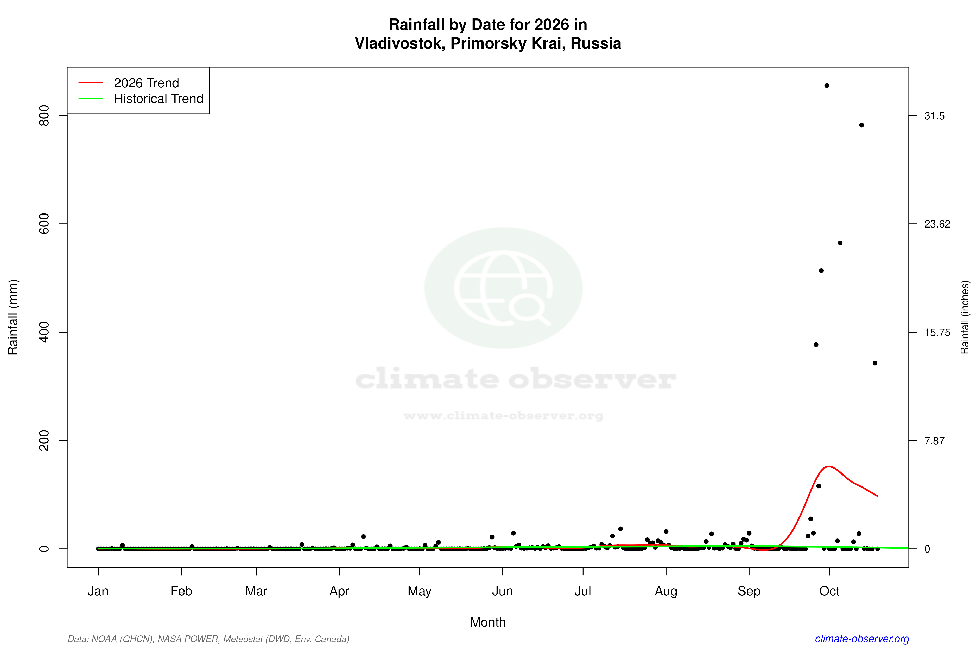 Current Year Climate Trends vs Historical - Rainfall this Year