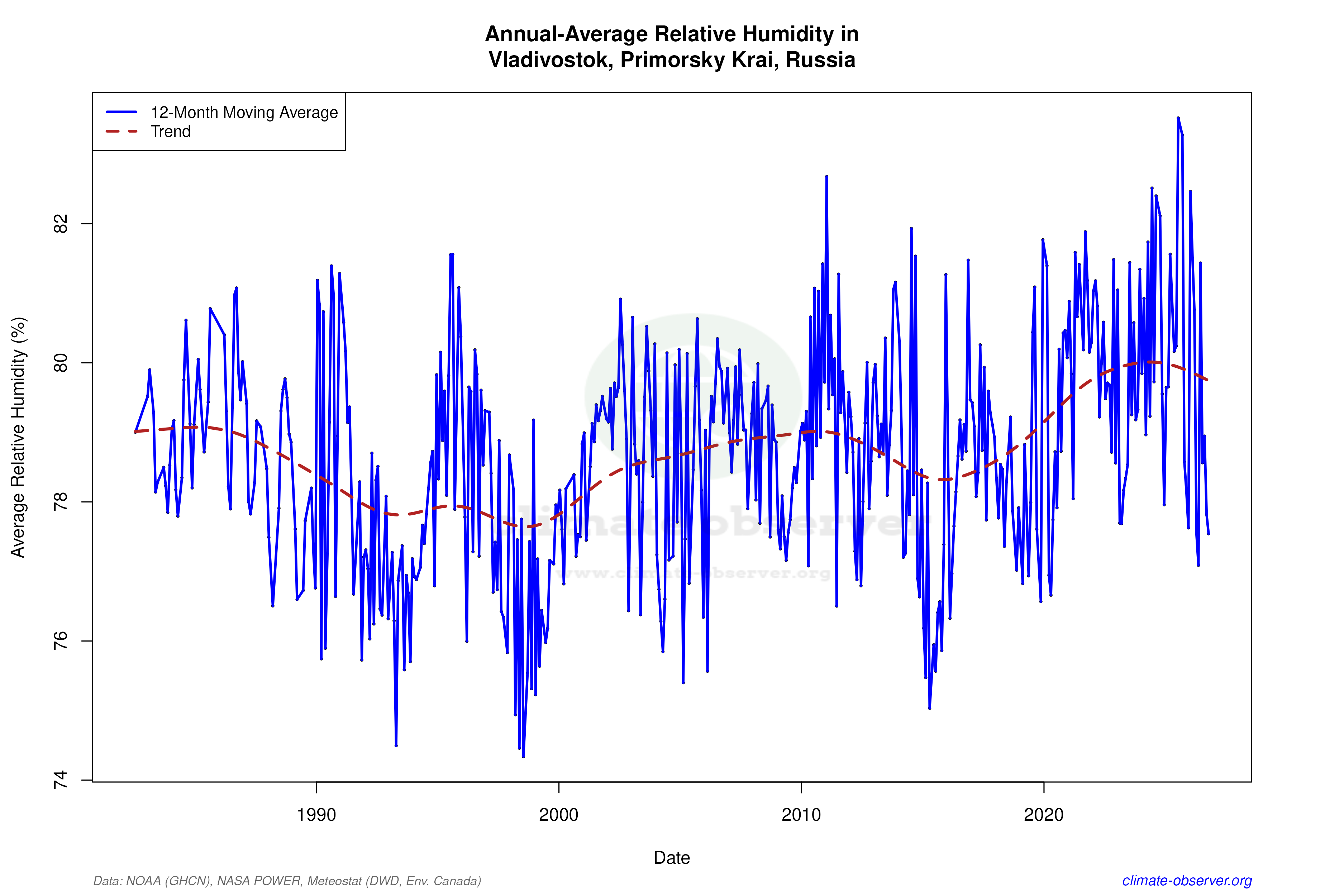 Climate 12-Month Moving Averages - Relative Humidity 12-Month MA