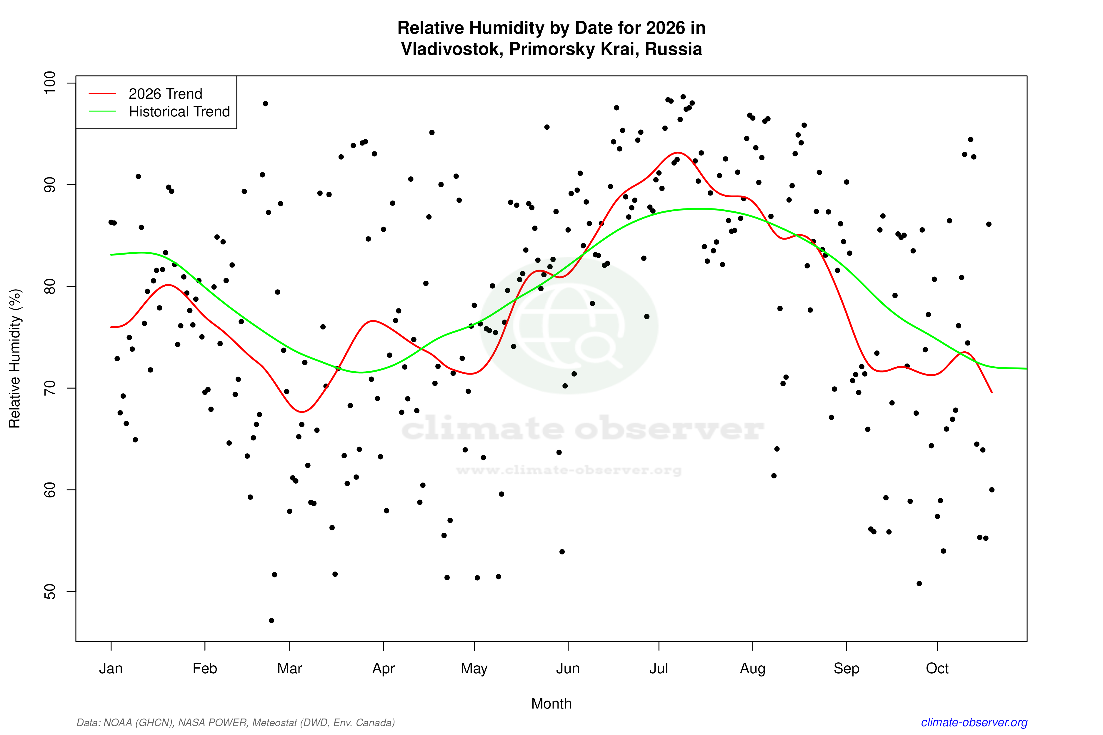 Current Year Climate Trends vs Historical - Relative Humidity this Year