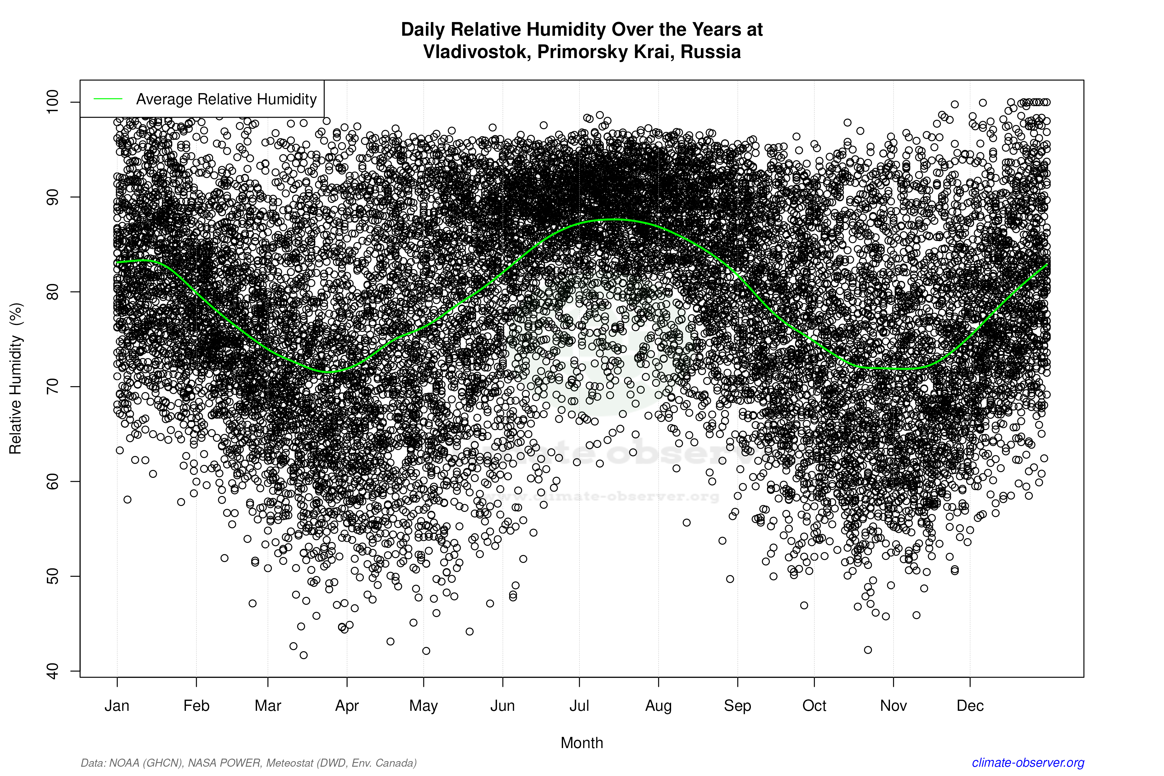 Daily Data Points and Averages Throughout the Year - Average Relative Humidity Throughout Year