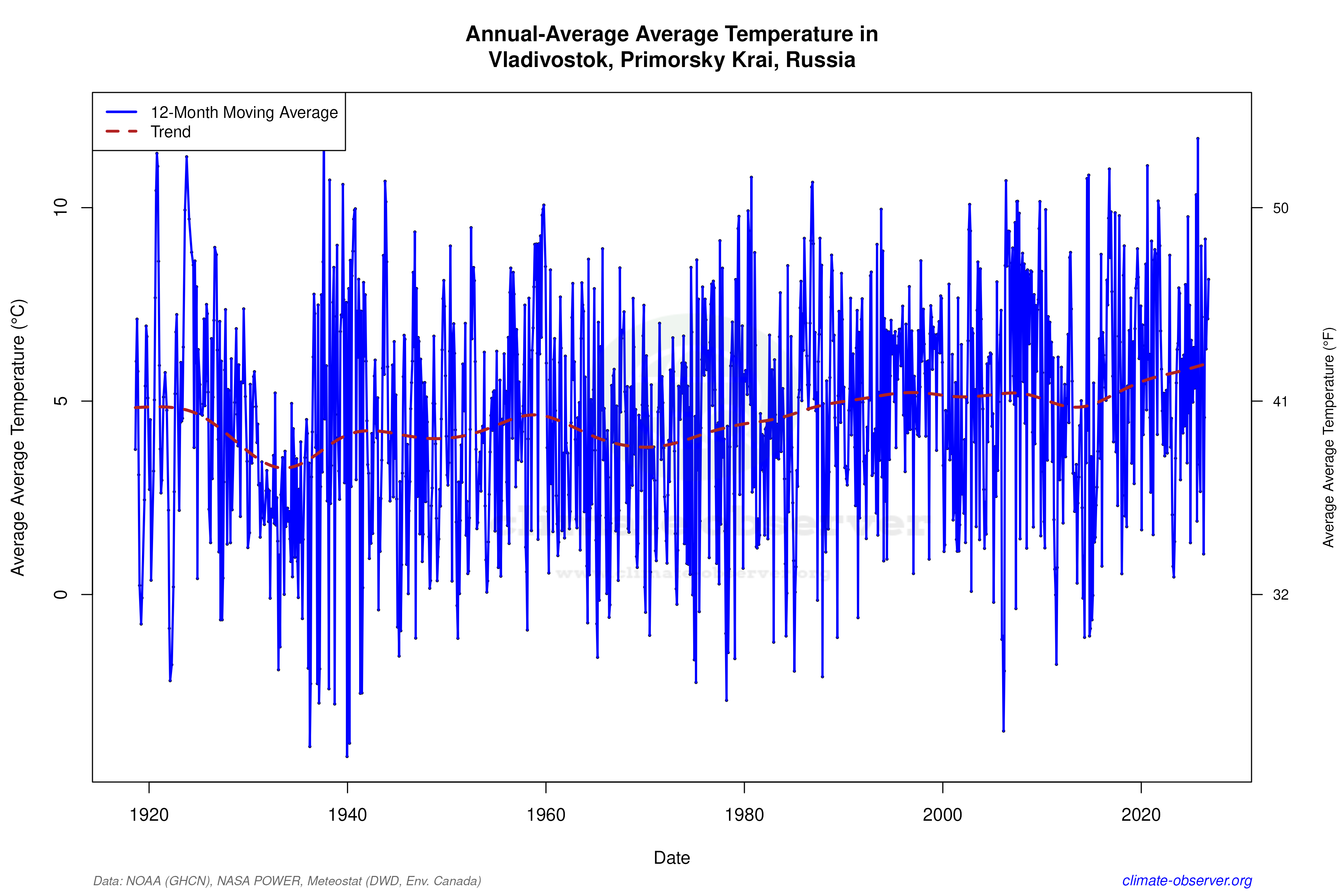 Climate 12-Month Moving Averages - Average Temperature 12-Month MA
