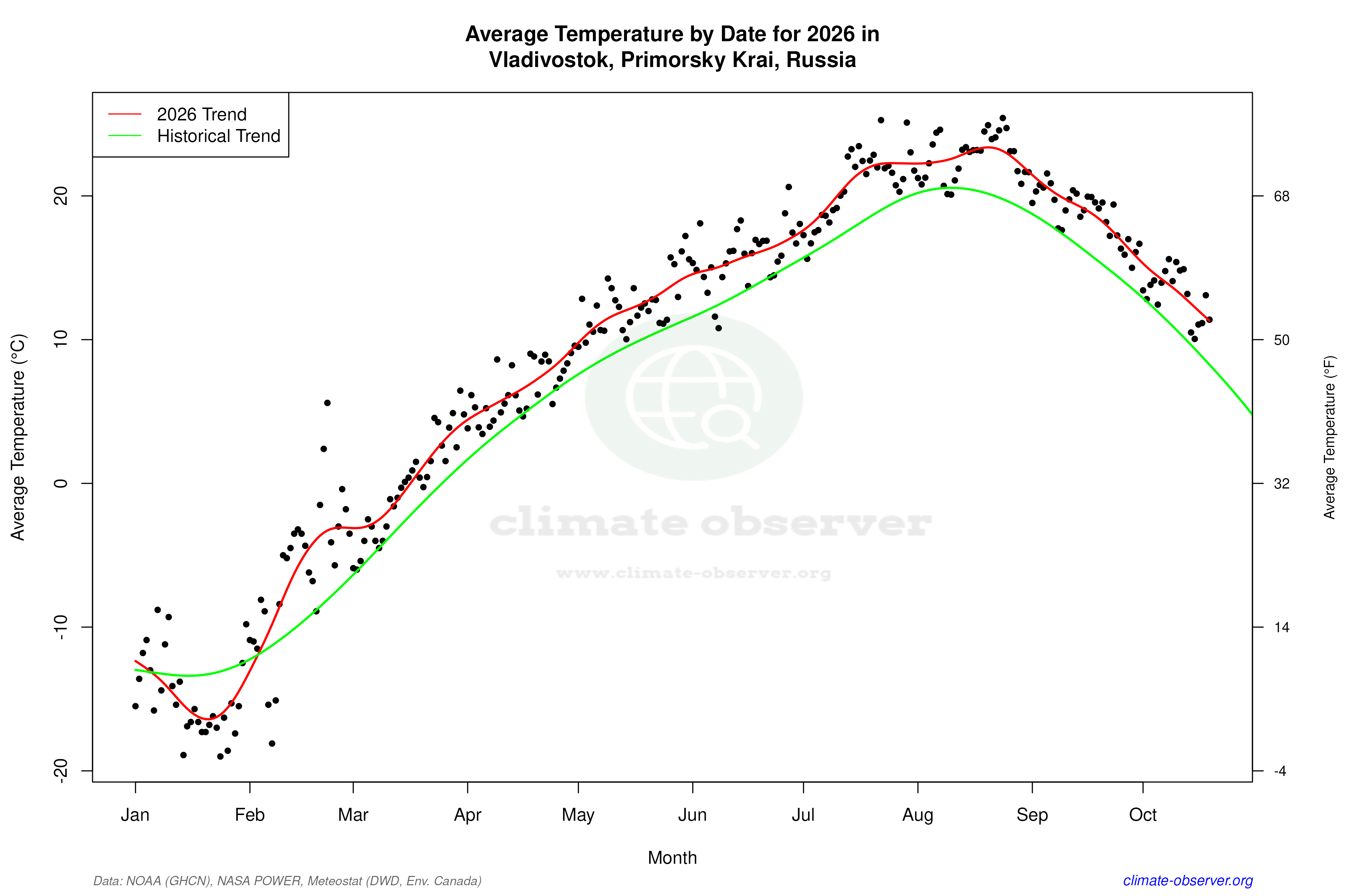 Current Year Climate Trends vs Historical - Average Temperature this Year