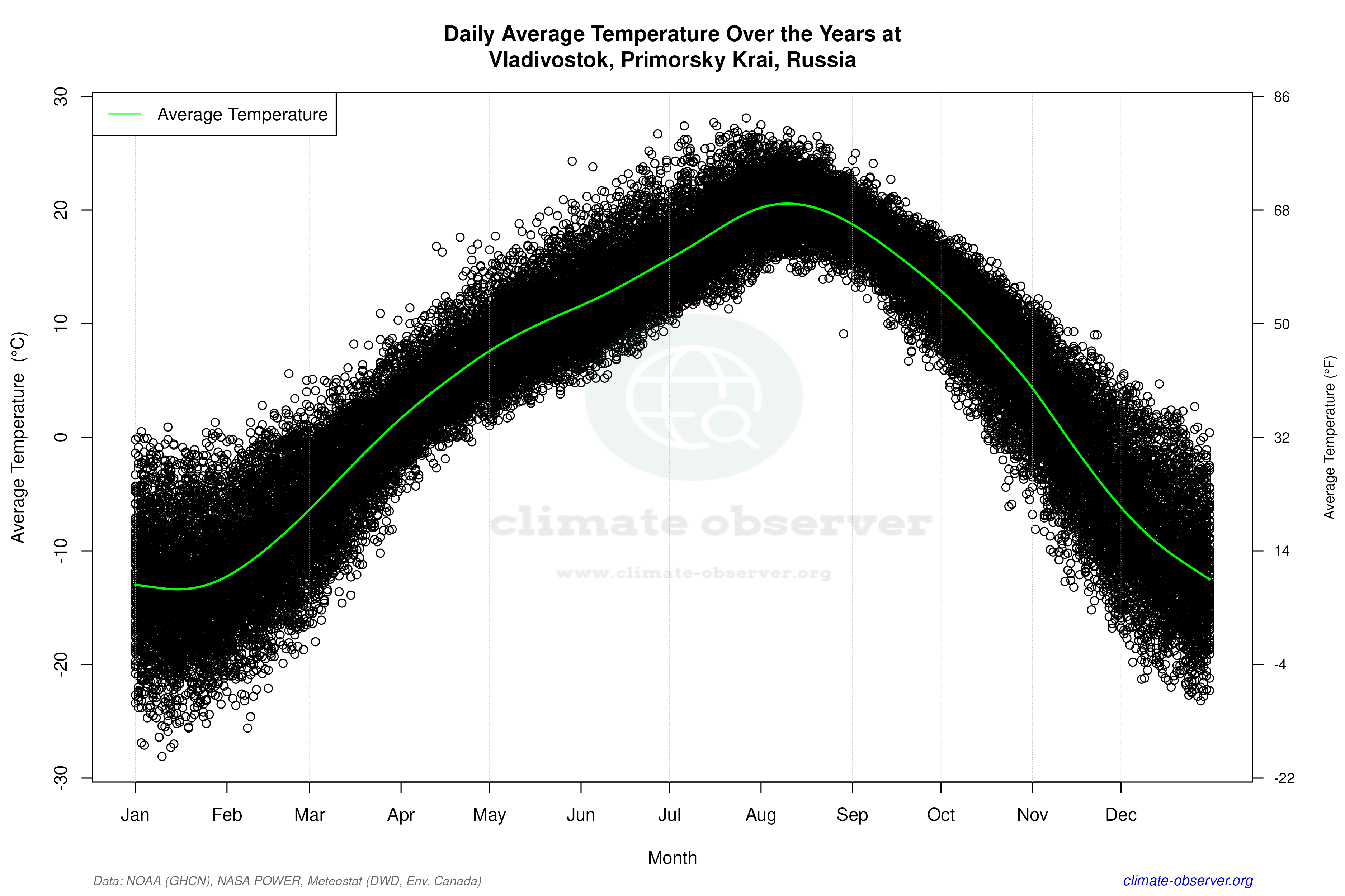 Daily Data Points and Averages Throughout the Year - Average Temperature Throughout Year