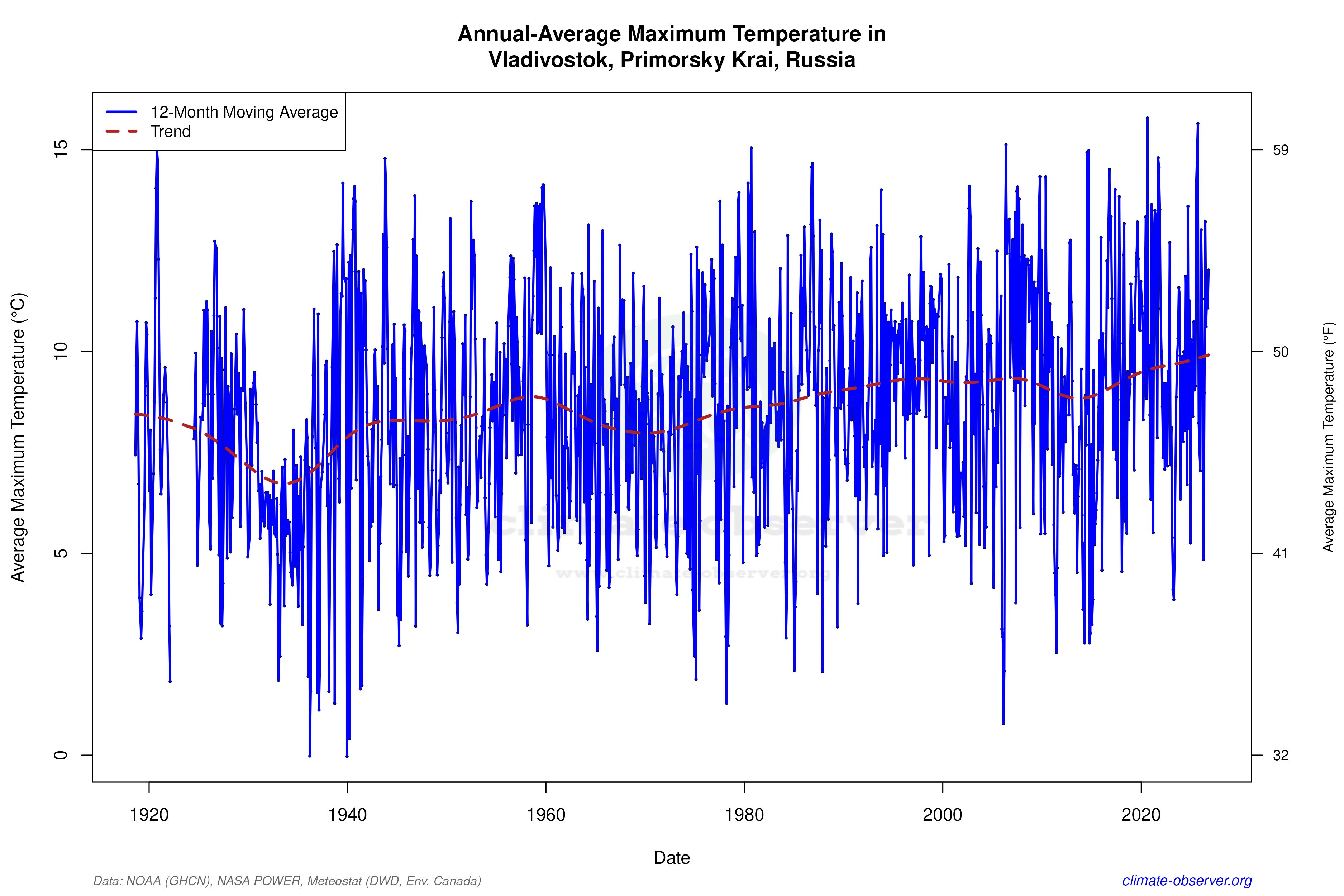 Climate 12-Month Moving Averages - Max Temperature 12-Month MA
