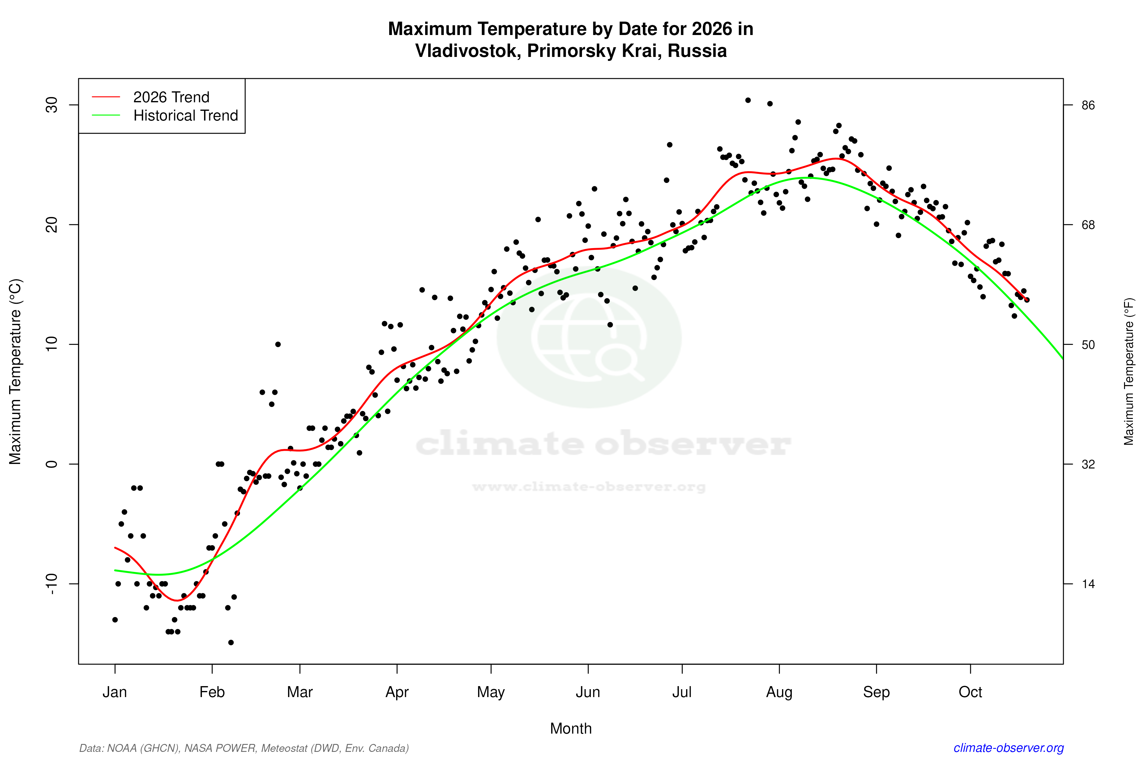 Current Year Climate Trends vs Historical - Max Temperature this Year