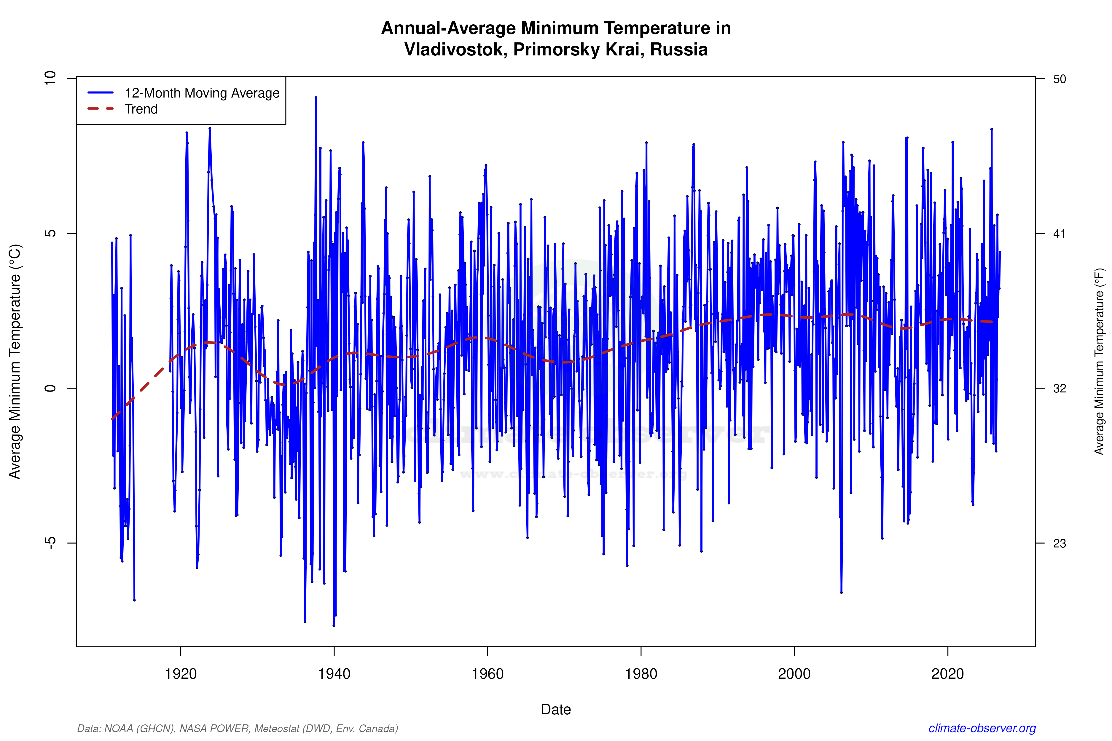 Climate 12-Month Moving Averages - Min Temperature 12-Month MA