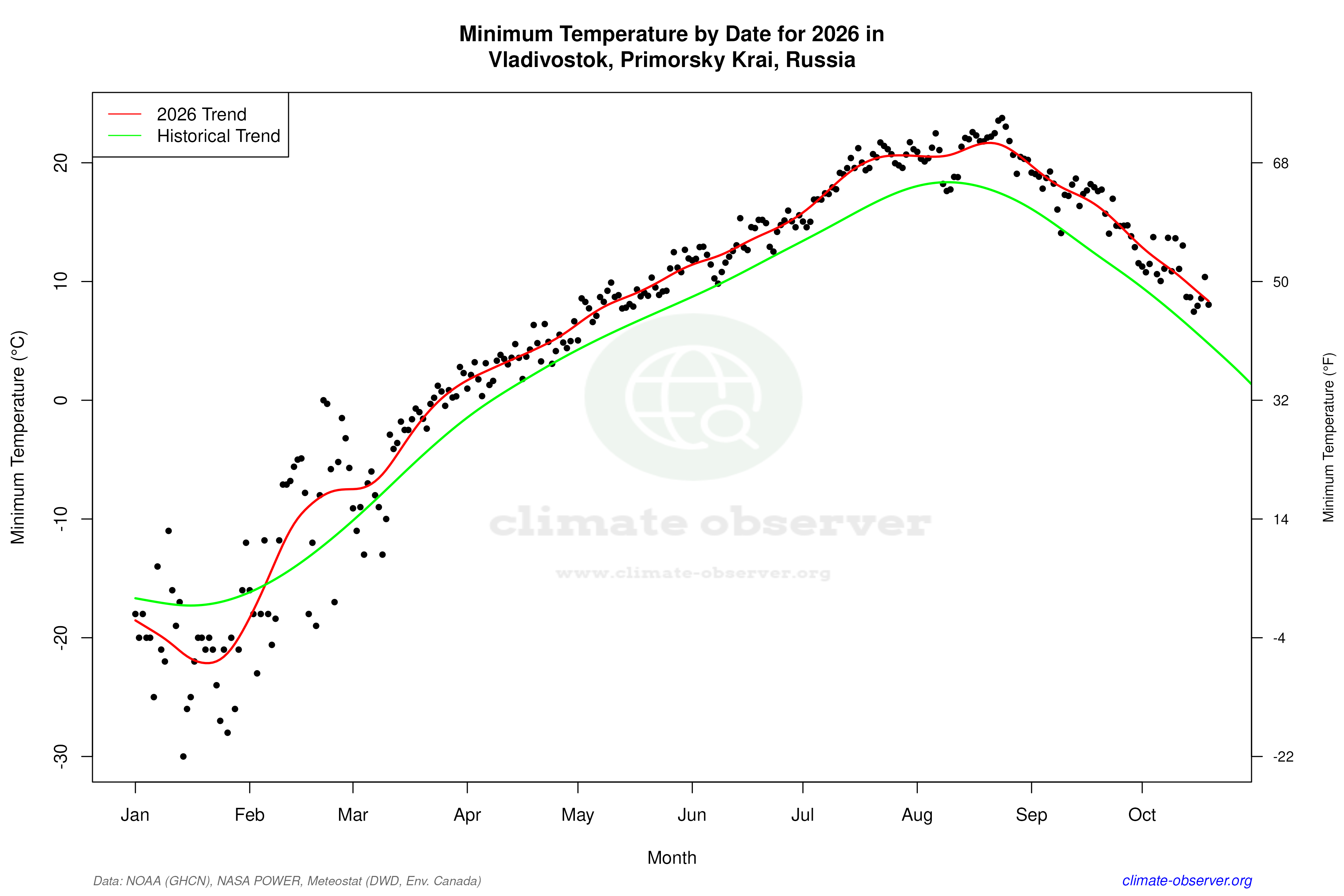 Current Year Climate Trends vs Historical - Min Temperature this Year