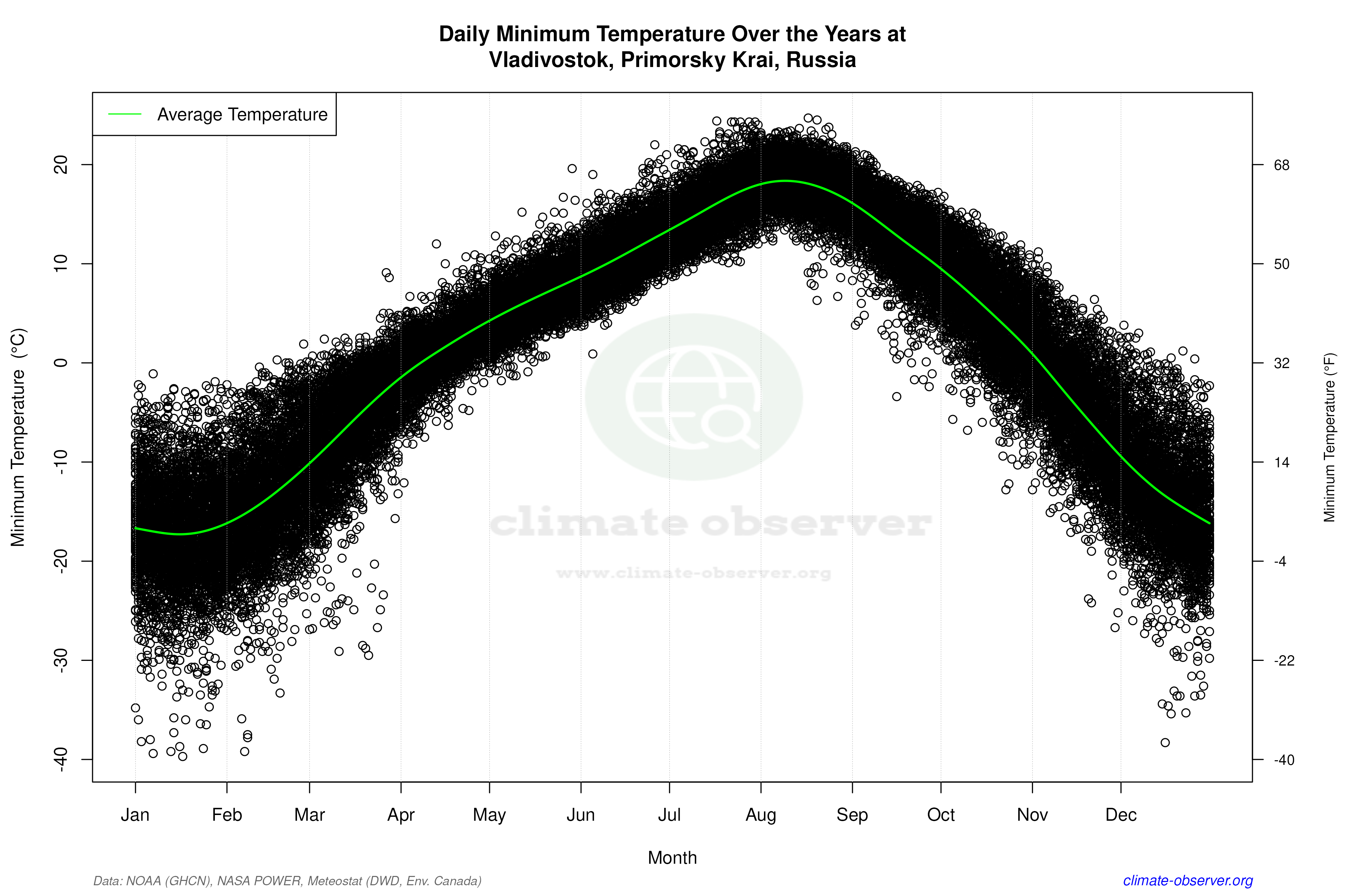 Daily Data Points and Averages Throughout the Year - Average Min Temperature Throughout Year